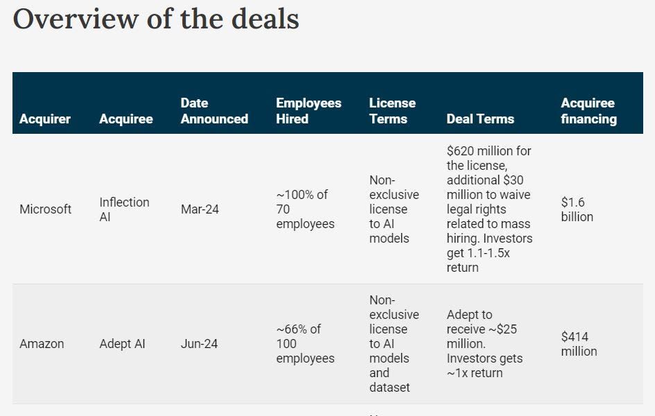 Unpacking Big Tech's Quasi-Acquisitions of GenAI Companies