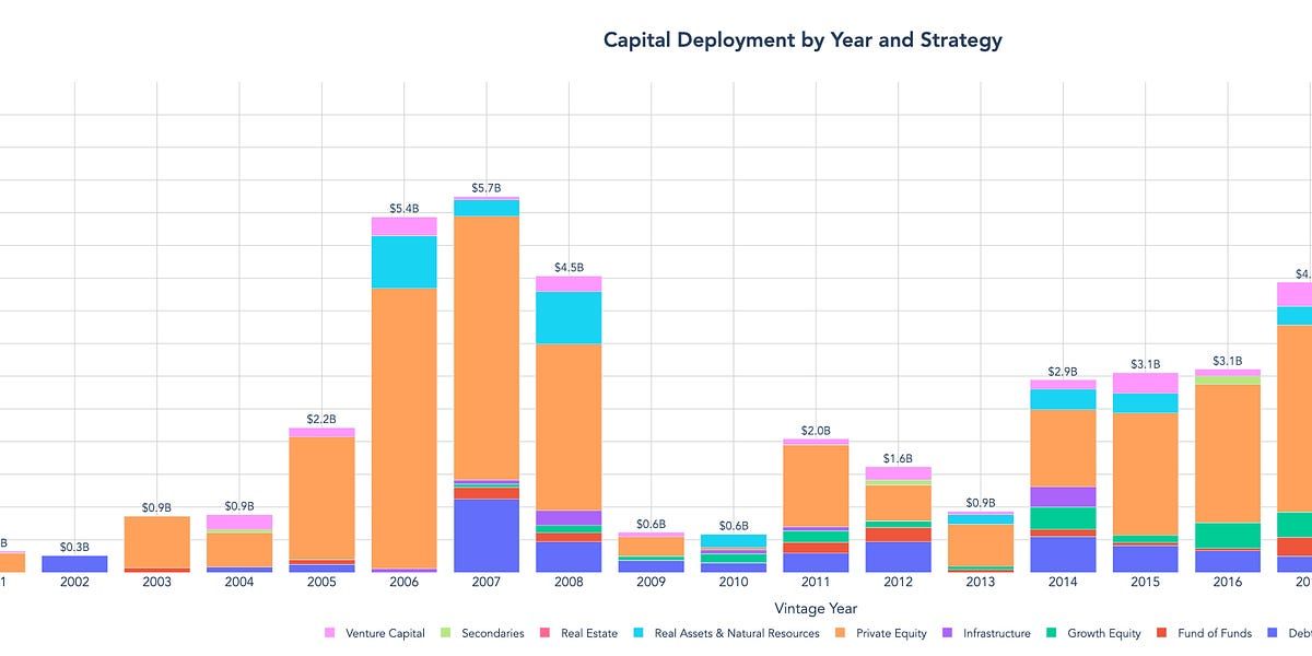 5 Takeaways from CalSTRS' Private Equity Performance Report