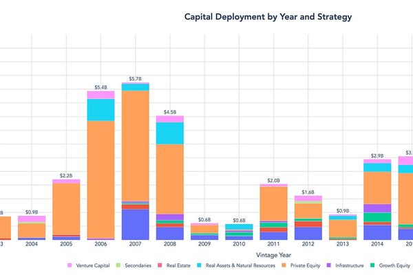 5 Takeaways from CalSTRS' Private Equity Performance Report