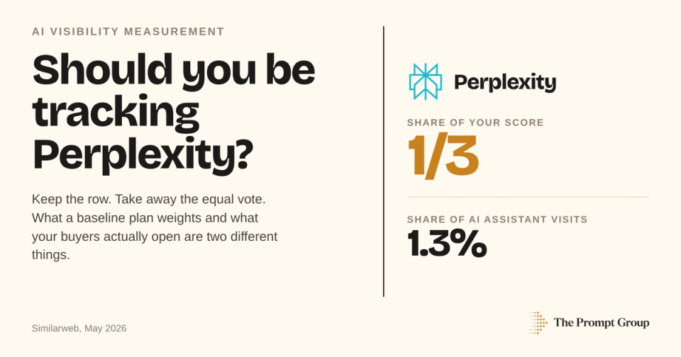 Split card contrasting Perplexity at one third of a three platform visibility score against its 1.3 percent share of AI assistant web visits.