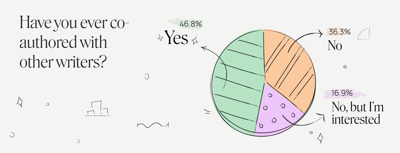 co-authoring survey have you ever co-authored