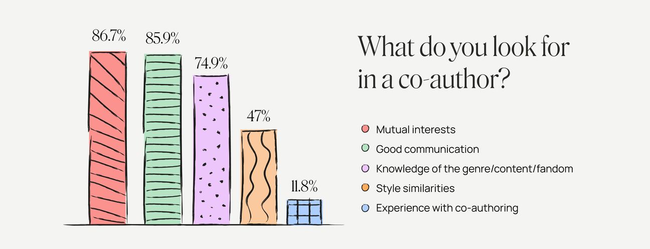 co-authoring survey what to look for in co-authors