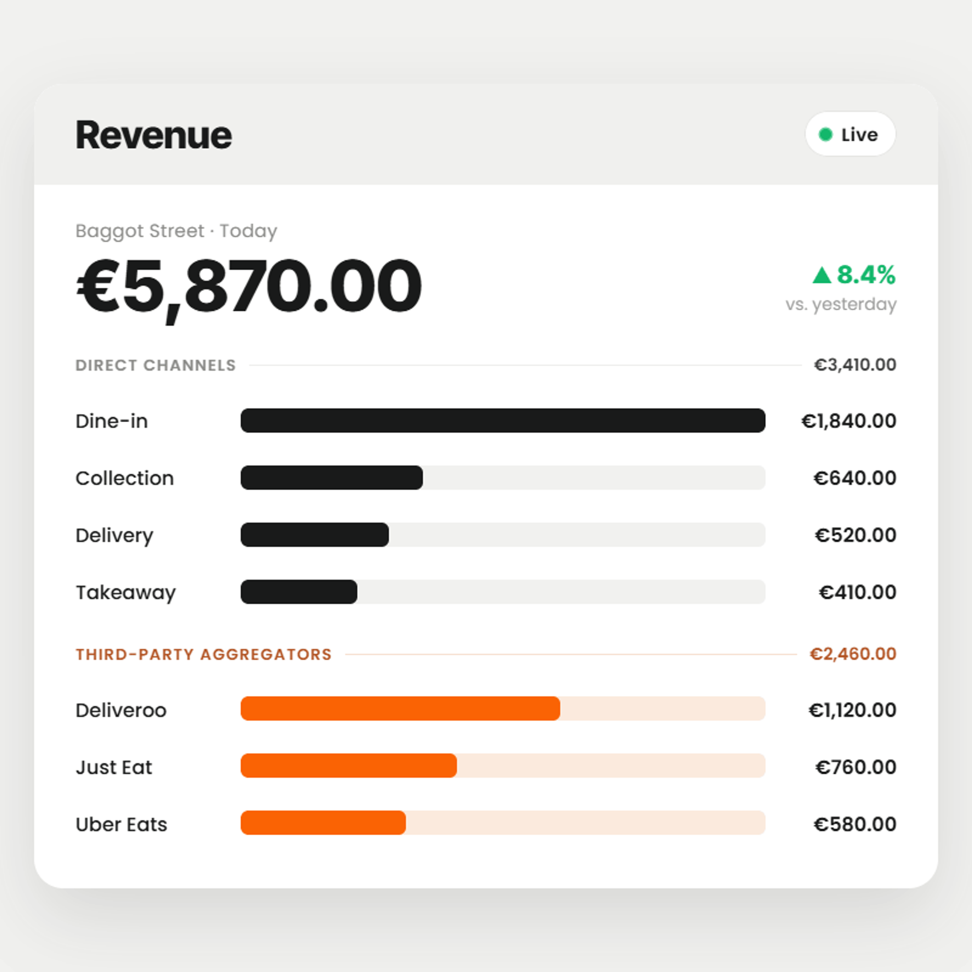 Restaurant analytics channel report