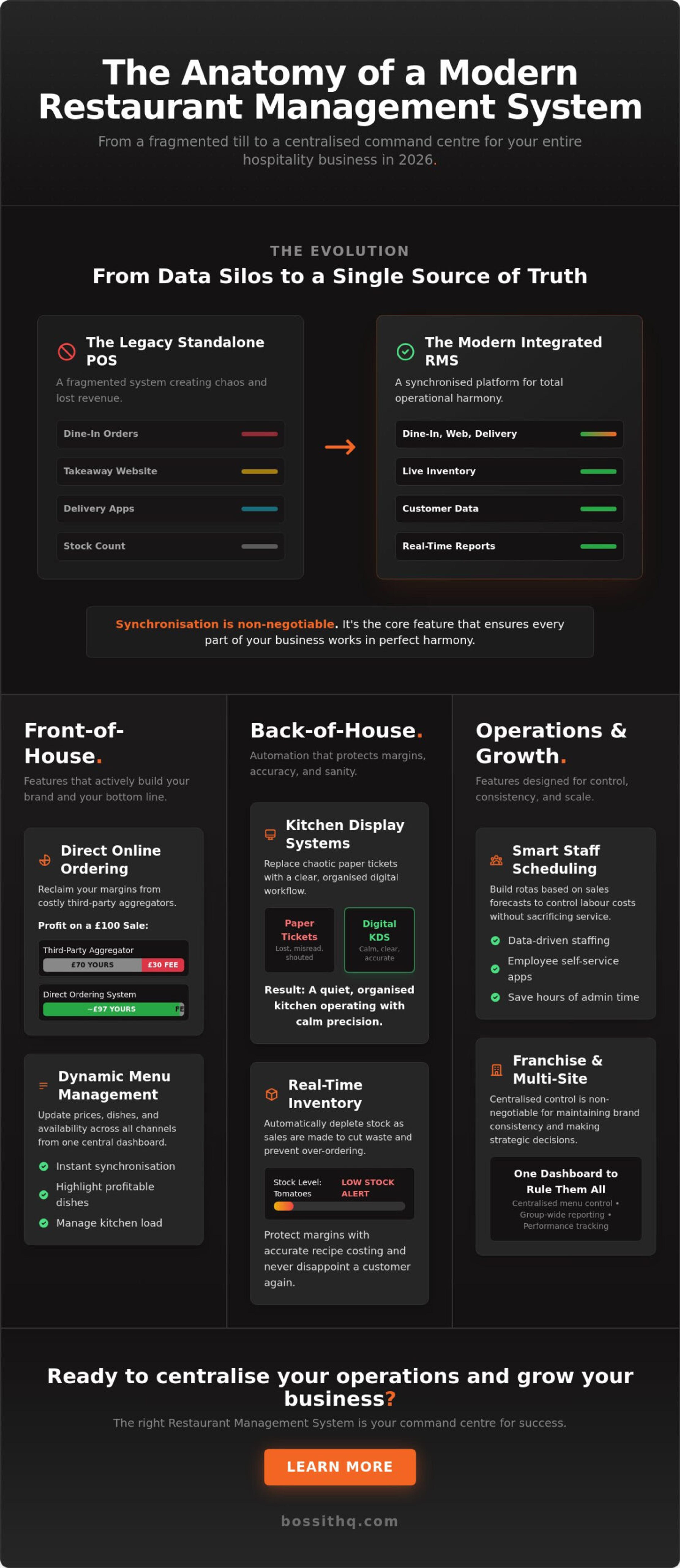 Infographic: the anatomy of a modern restaurant management system, from data silos to a single source of truth, covering front-of-house, back-of-house, and operations and growth features