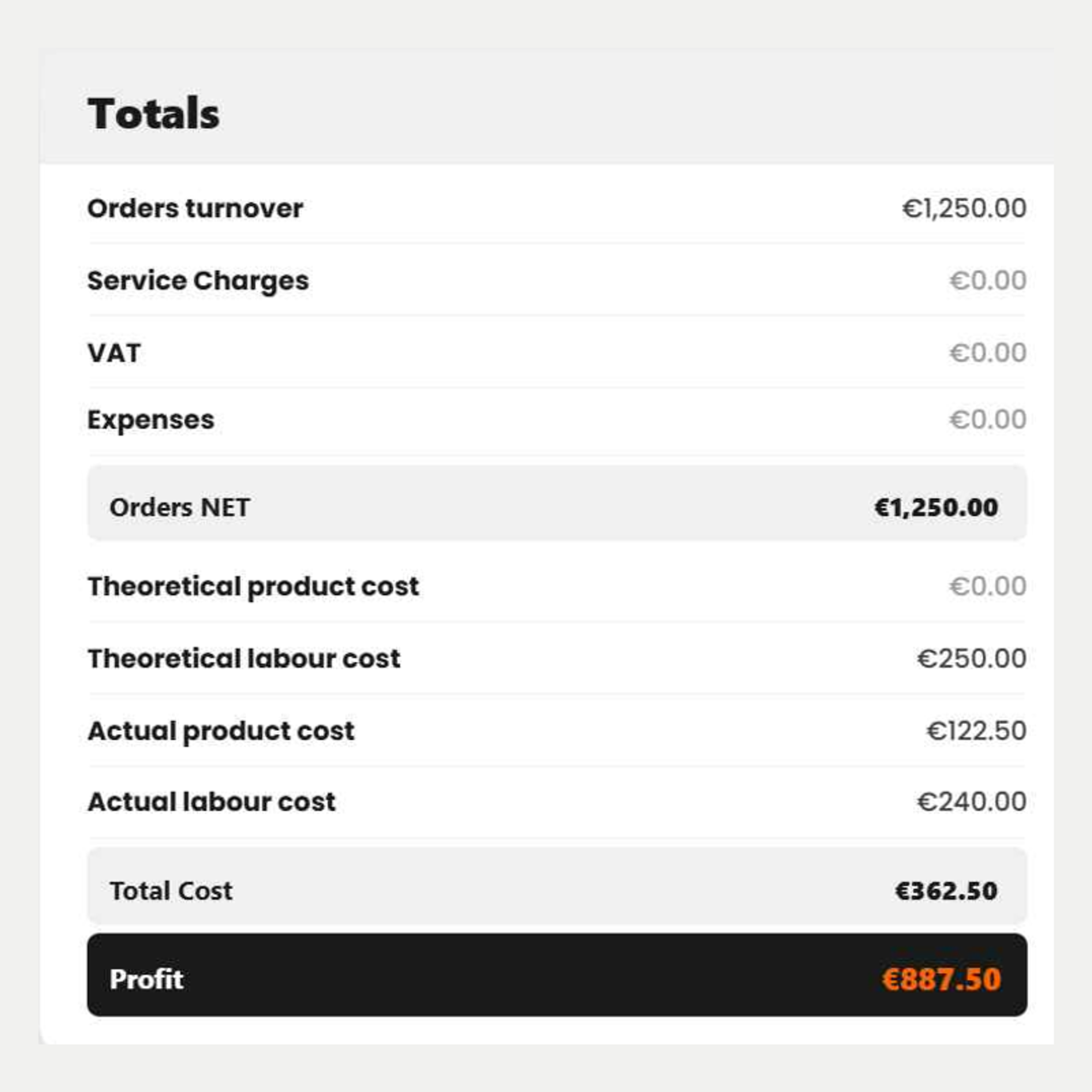 Labour cost vs. turnover dashboard in Boss It