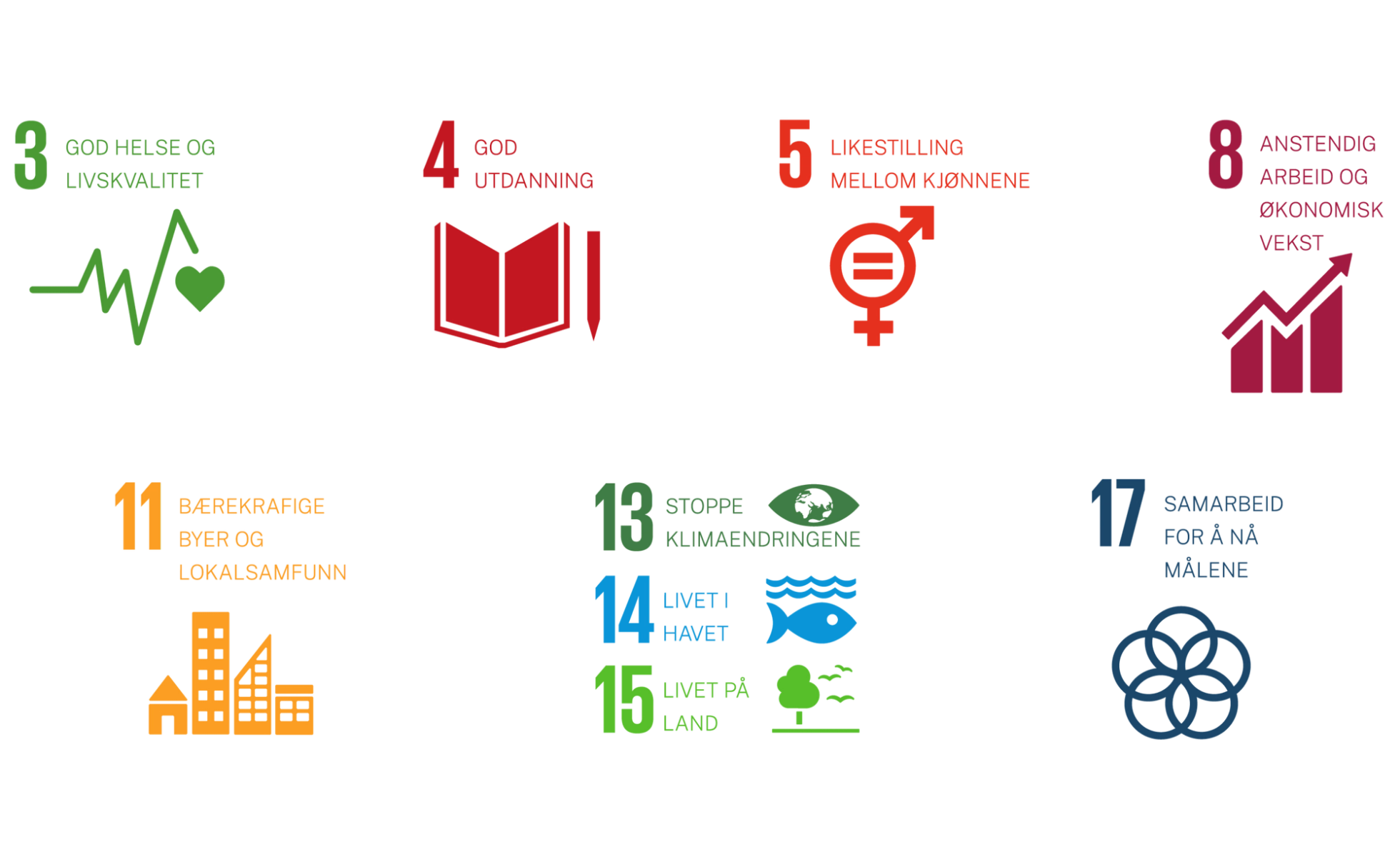 Bærekraftsmål 3 (god helse og livskvalitet), 4 (god utdanning), 5 (likestilling mellom kjønnene), 8 (anstendig arbeid og økonomisk vekst), 11 (bærekraftige byer og lokalsamfunn), 13 (stoppe klimaendringene), 14 (livet i havet), 15 (livet på land) og 17 (samarbeid for å nå målene)