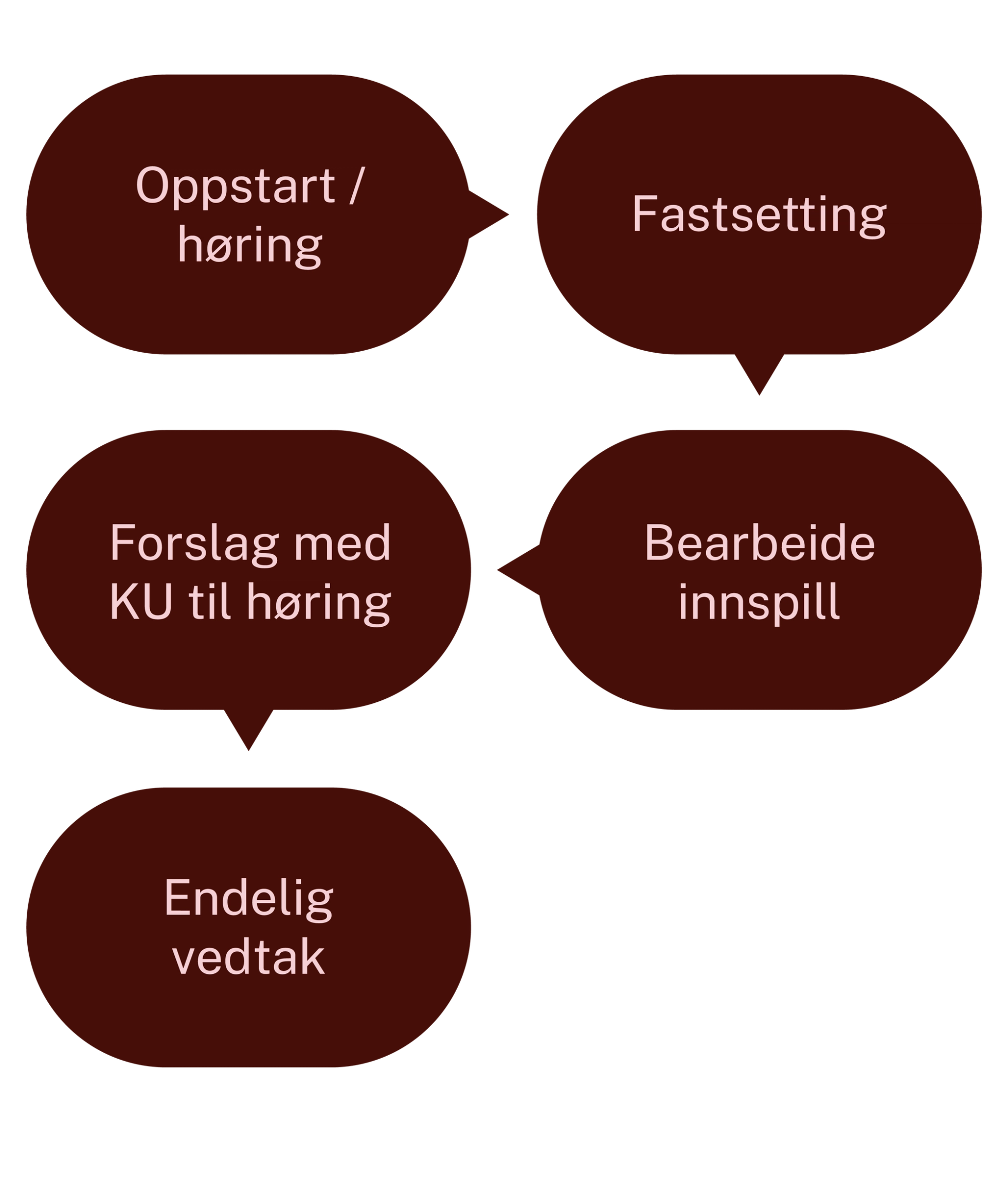 Oppstart / Høring, Fastsetting, Bearbeide innspill, forslag med KU til høring, Endelig vedtak