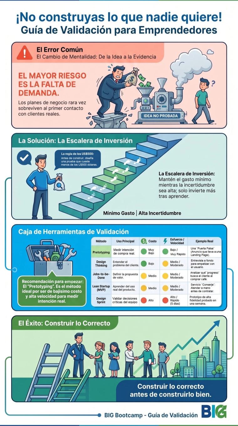 Gráfica: Valida tu idea antes de invertir (por <US$500)