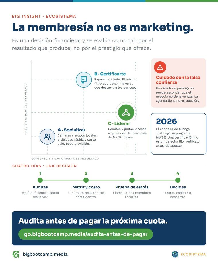 Marco: La membresía no es marketing: audita antes de pagar