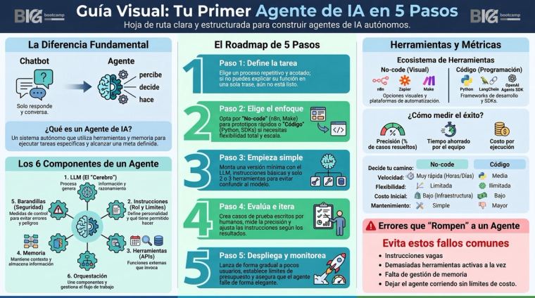 Gráfica: Un agente de IA no es un chatbot