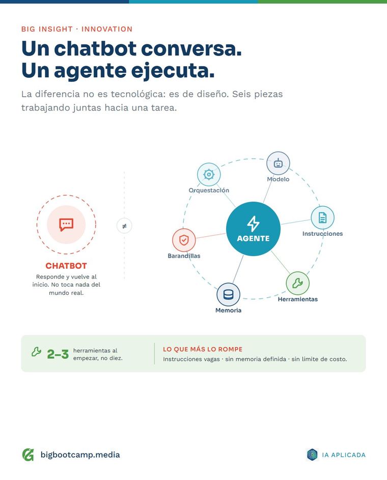 Marco: Un agente de IA no es un chatbot
