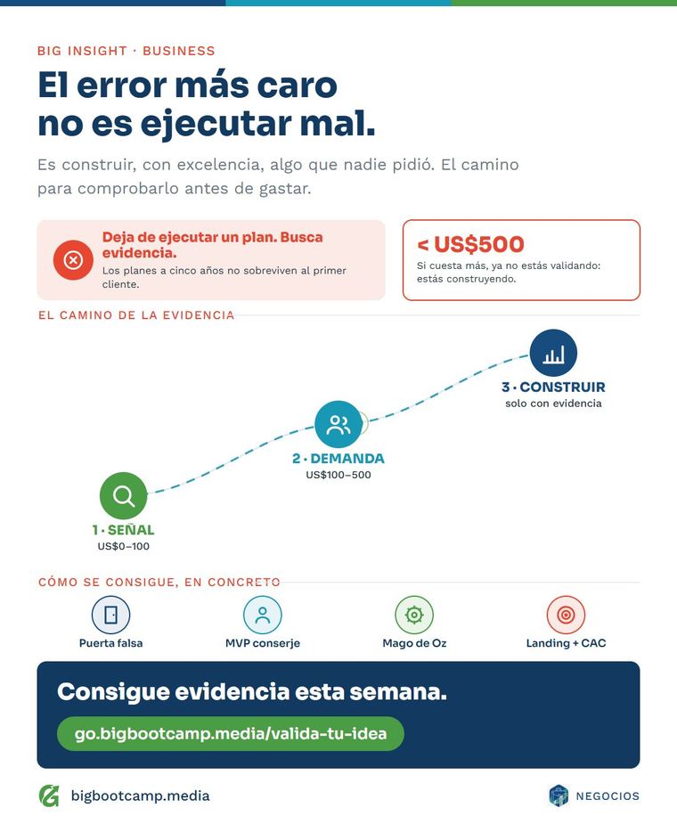 Marco: Valida tu idea antes de invertir (por <US$500)