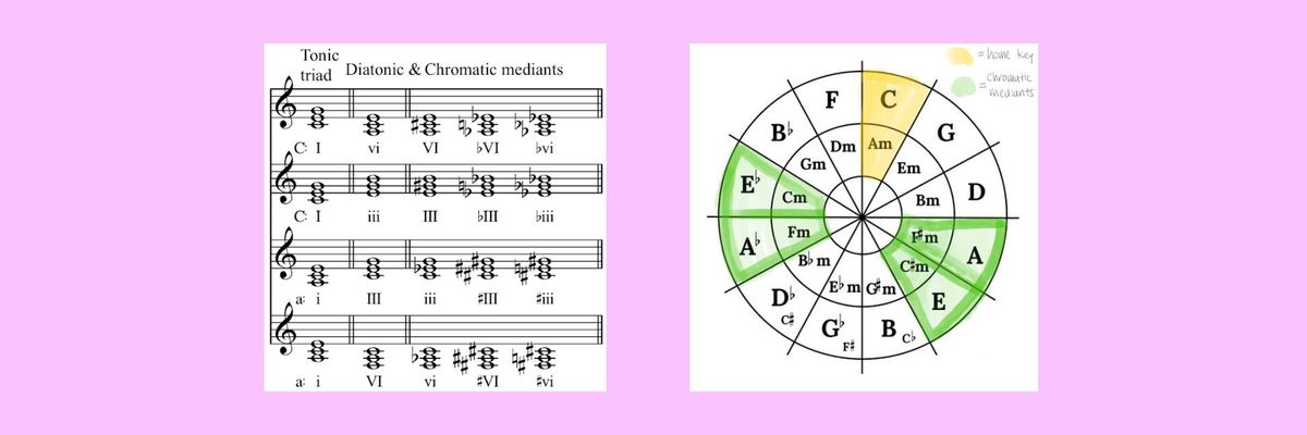 A few diatonic examples of chromatic mediants both written as well as on a circle of 5ths.