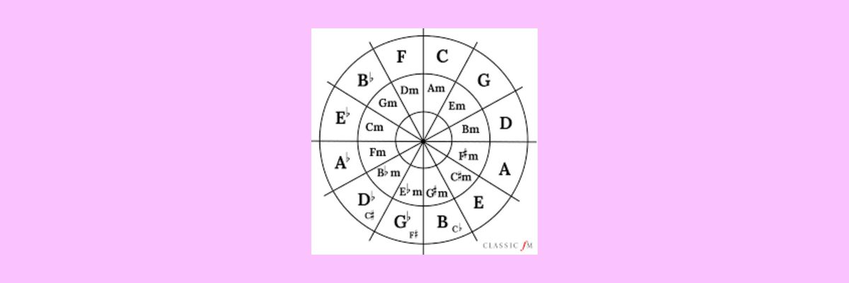 A circle of fifths.