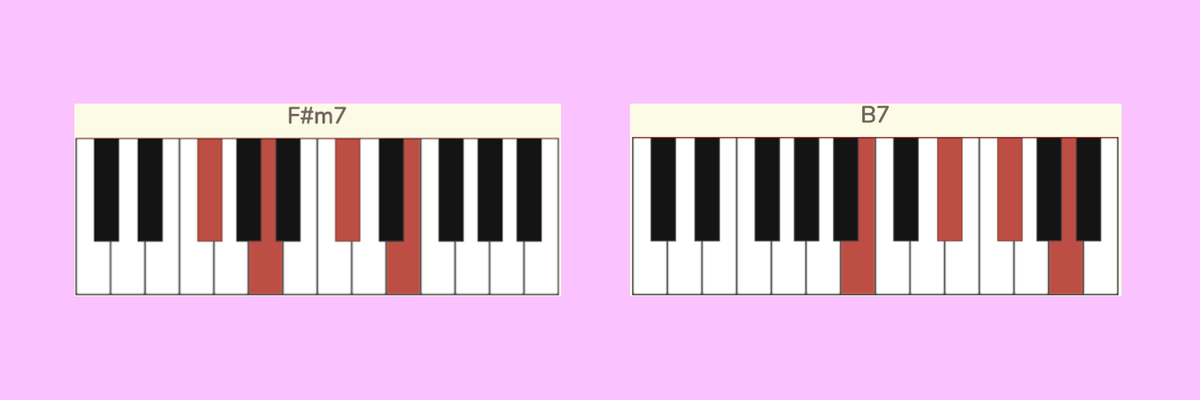 Display of the ii and V chords in the key of Em (which is F#m7 and B7).