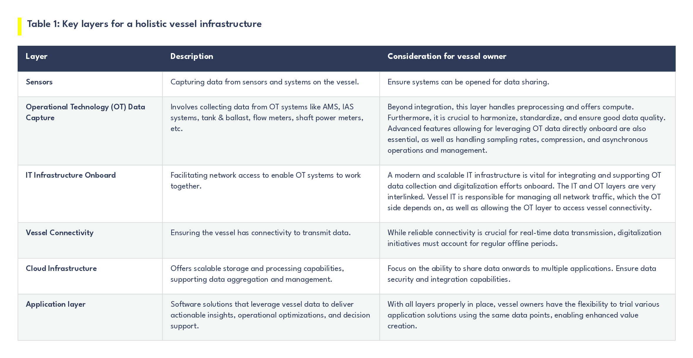 Table of the six key layers for a holistic vessel infrastructure: sensors, OT data capture, onboard IT infrastructure, vessel connectivity, cloud infrastructure, and the application layer, with the vessel-owner consideration for each.