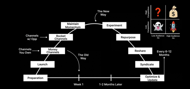 How To Extend The Life-Cycle Of Your Content With Strategic ...