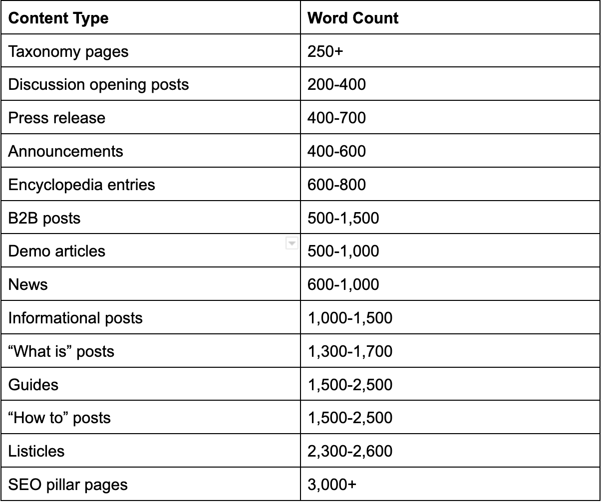 how-long-should-a-blog-article-be-optimal-length-for-2023