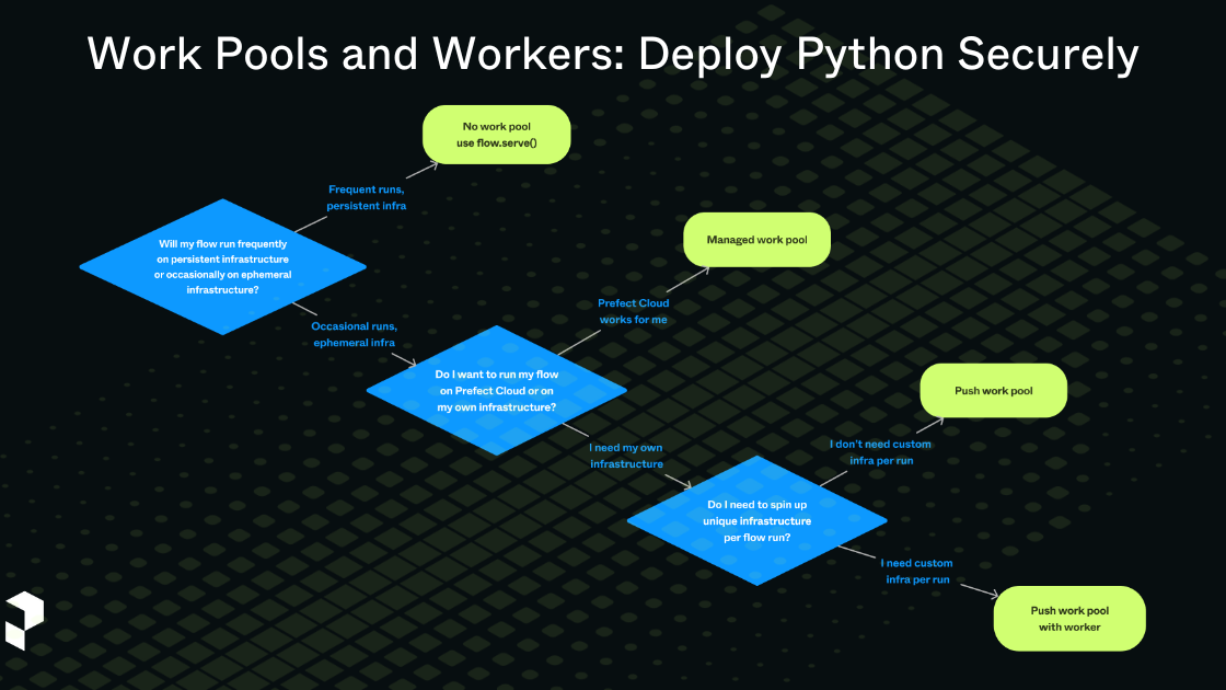 Work Pools and Workers: Deploy Python Securely