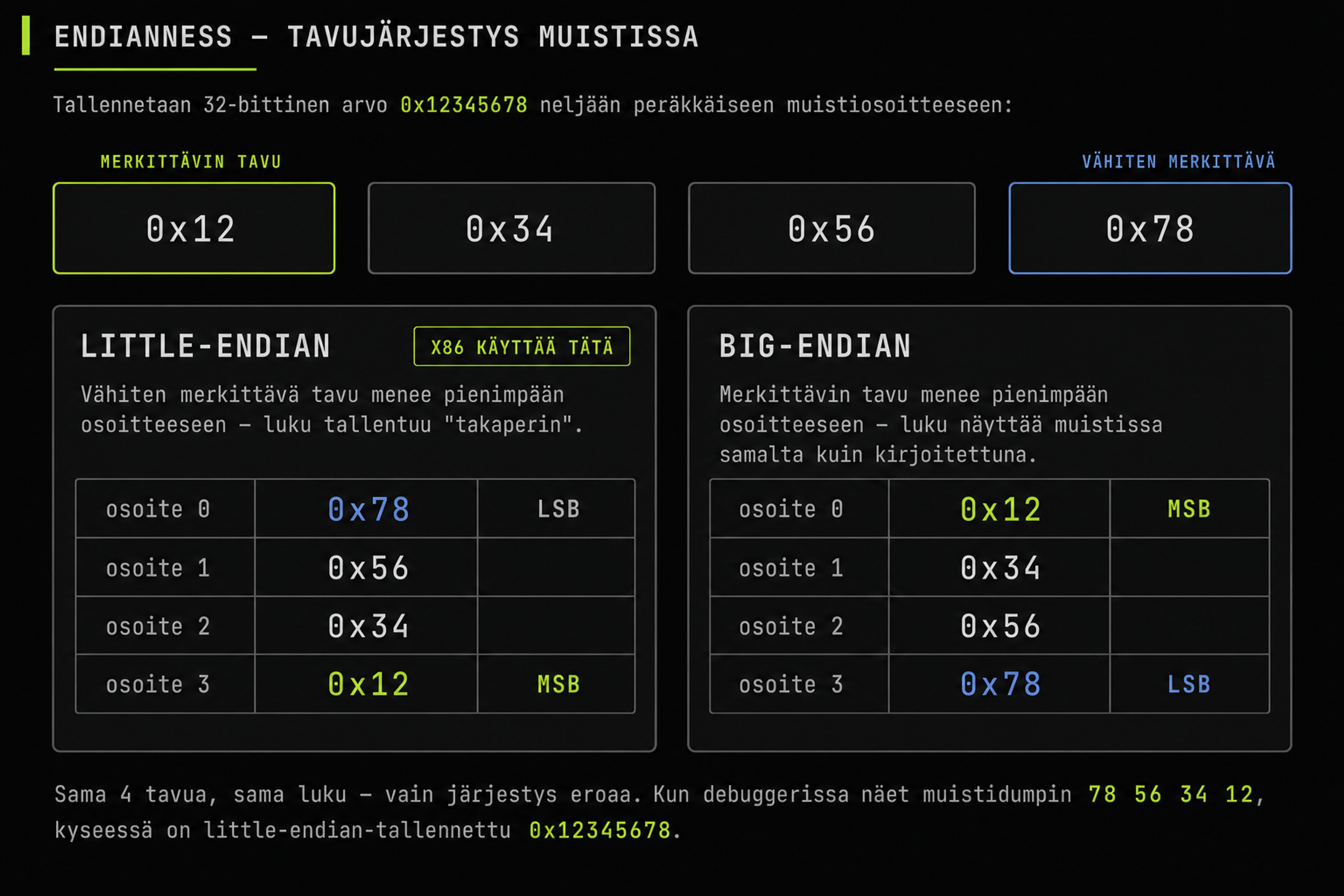 Arvon 0x12345678 tallennus muistiin: little-endian (x86) vs big-endian.