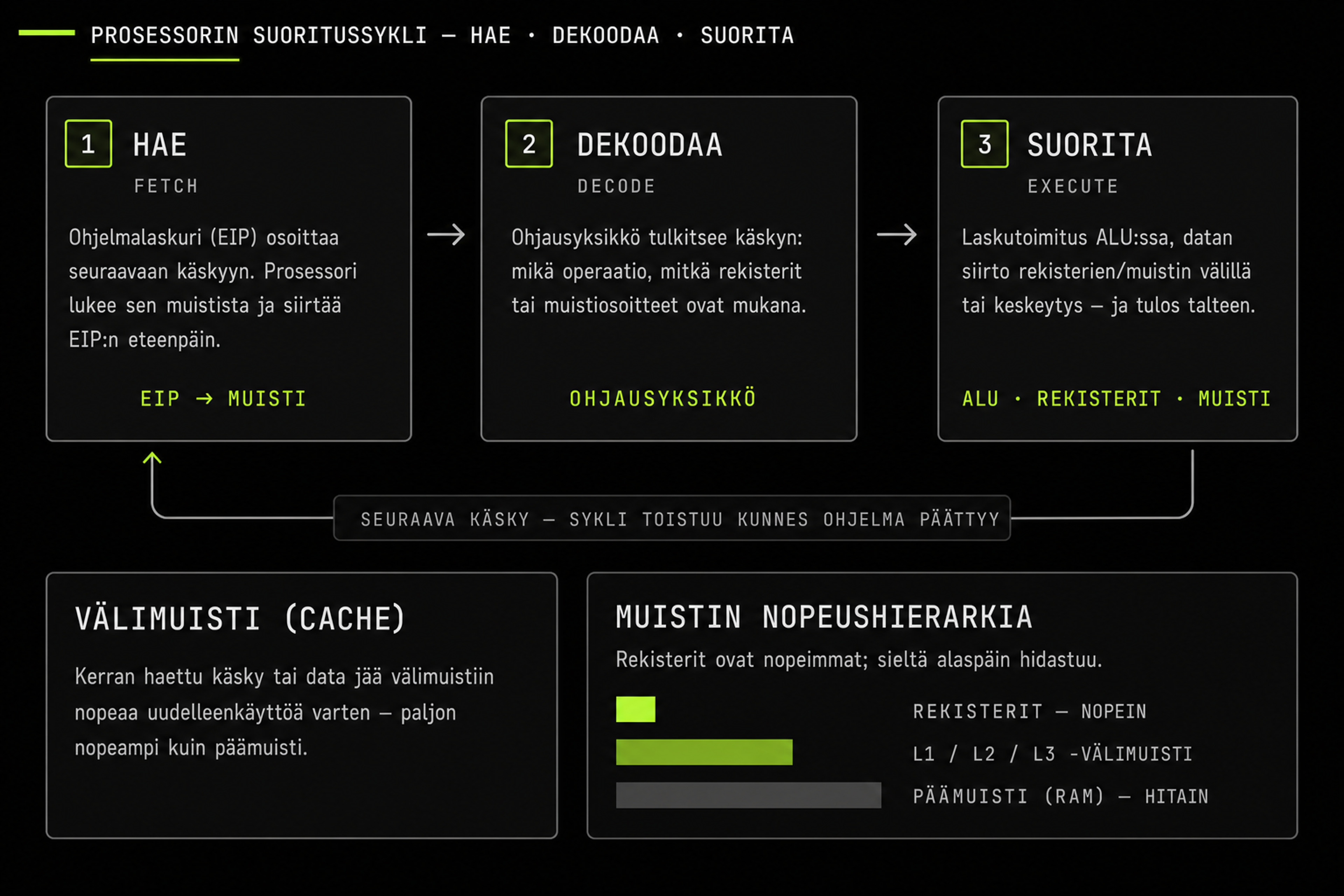 Prosessorin hae → dekoodaa → suorita -sykli, cache + muistihierarkia.