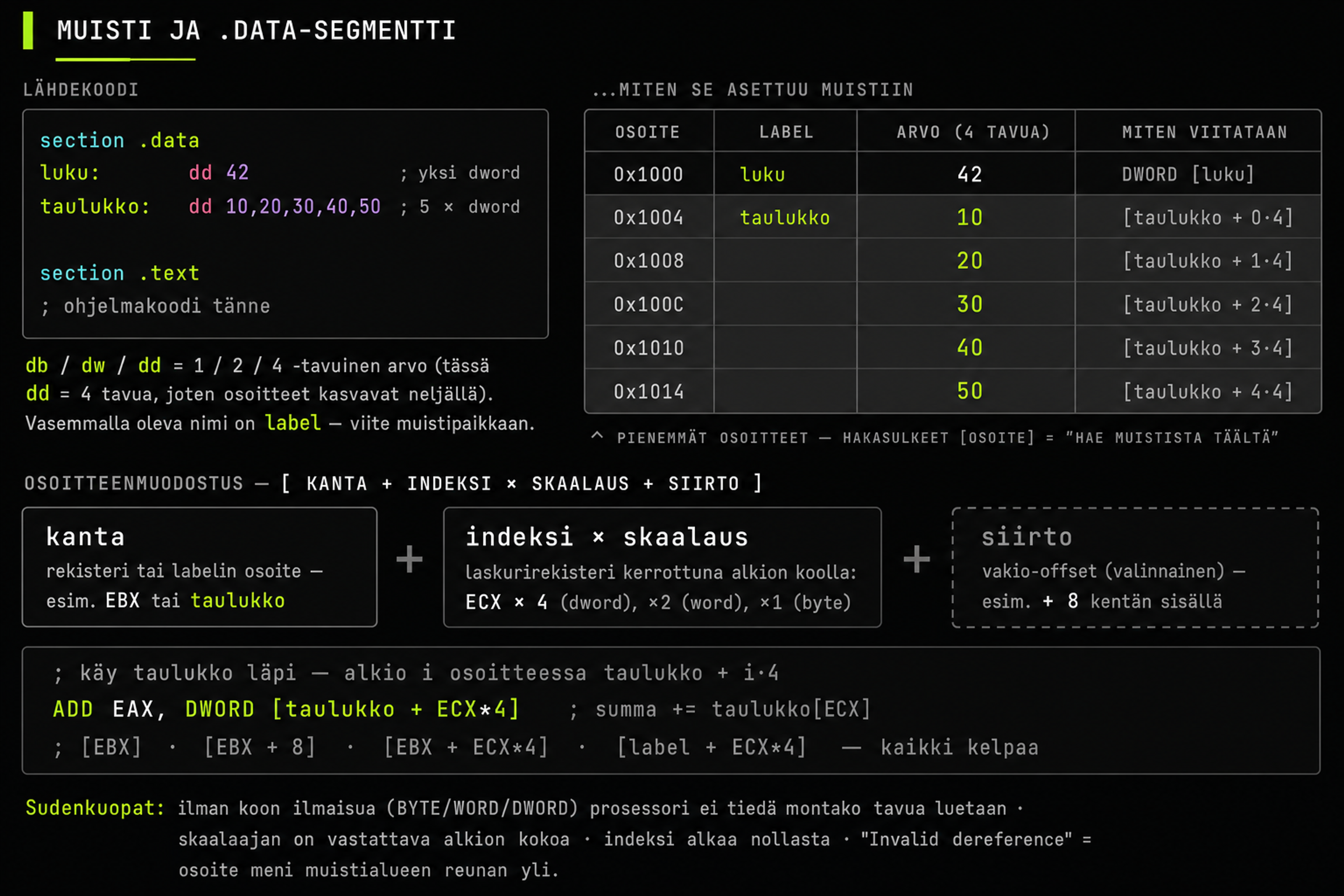 .data-segmentin asettuminen muistiin, dword-taulukon osoitteet ja yleinen [kanta + indeksi × skaalaus + siirto] -osoitteenmuodostus.