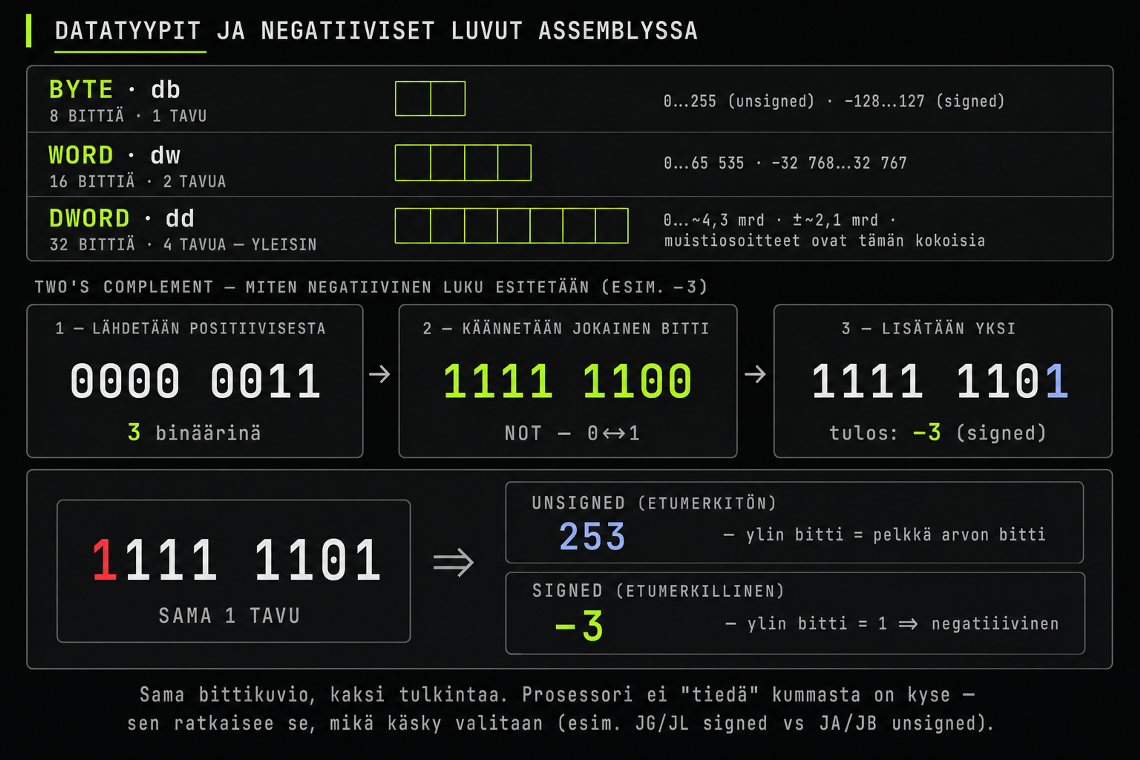 Byte/word/dword-koot, two's complement -muunnos (3 → −3) ja saman tavun signed/unsigned-tulkinnat.