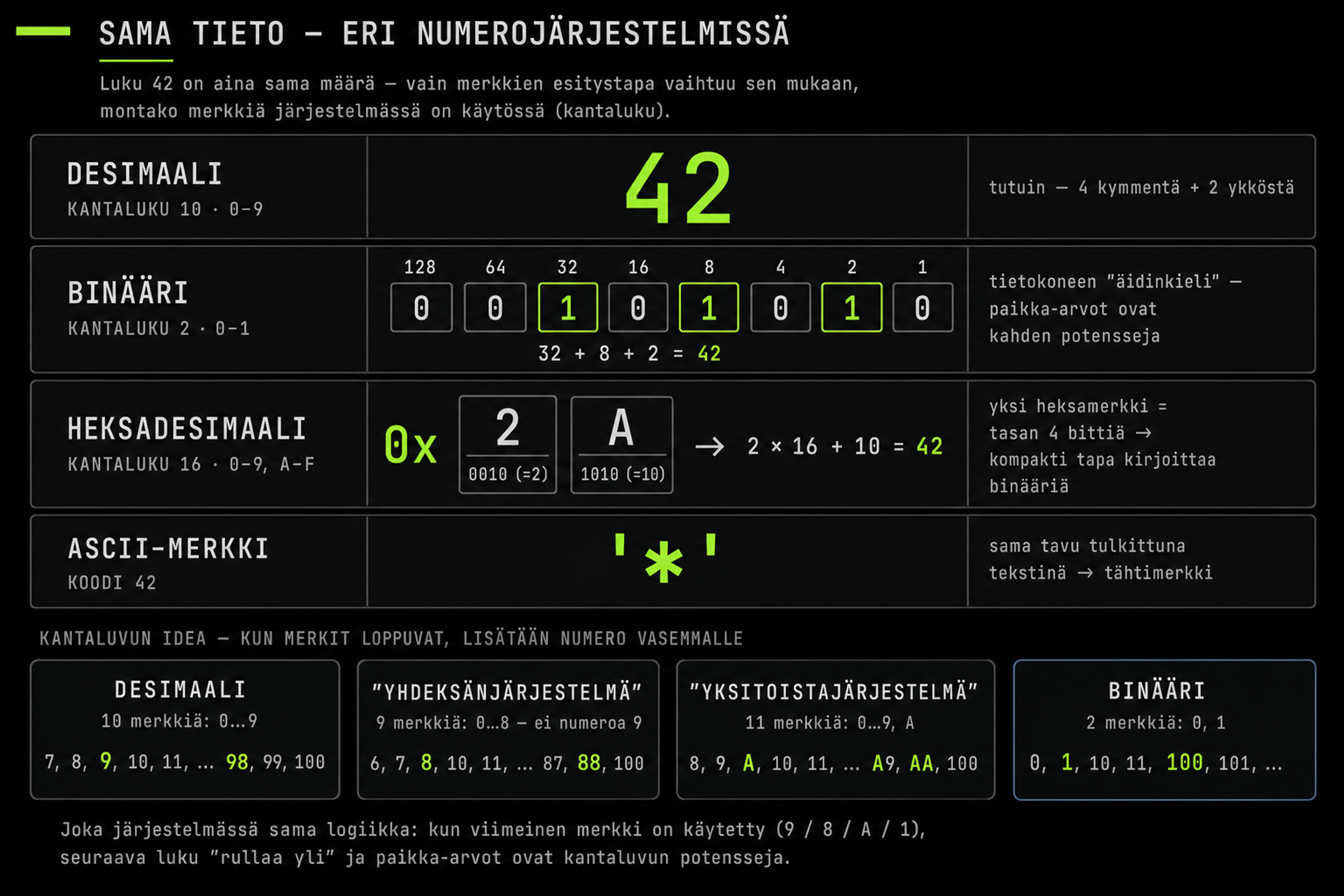 Luku 42 binäärinä, heksana ja ASCII-tähtimerkkinä; kantaluvun idea havainnollistettuna.