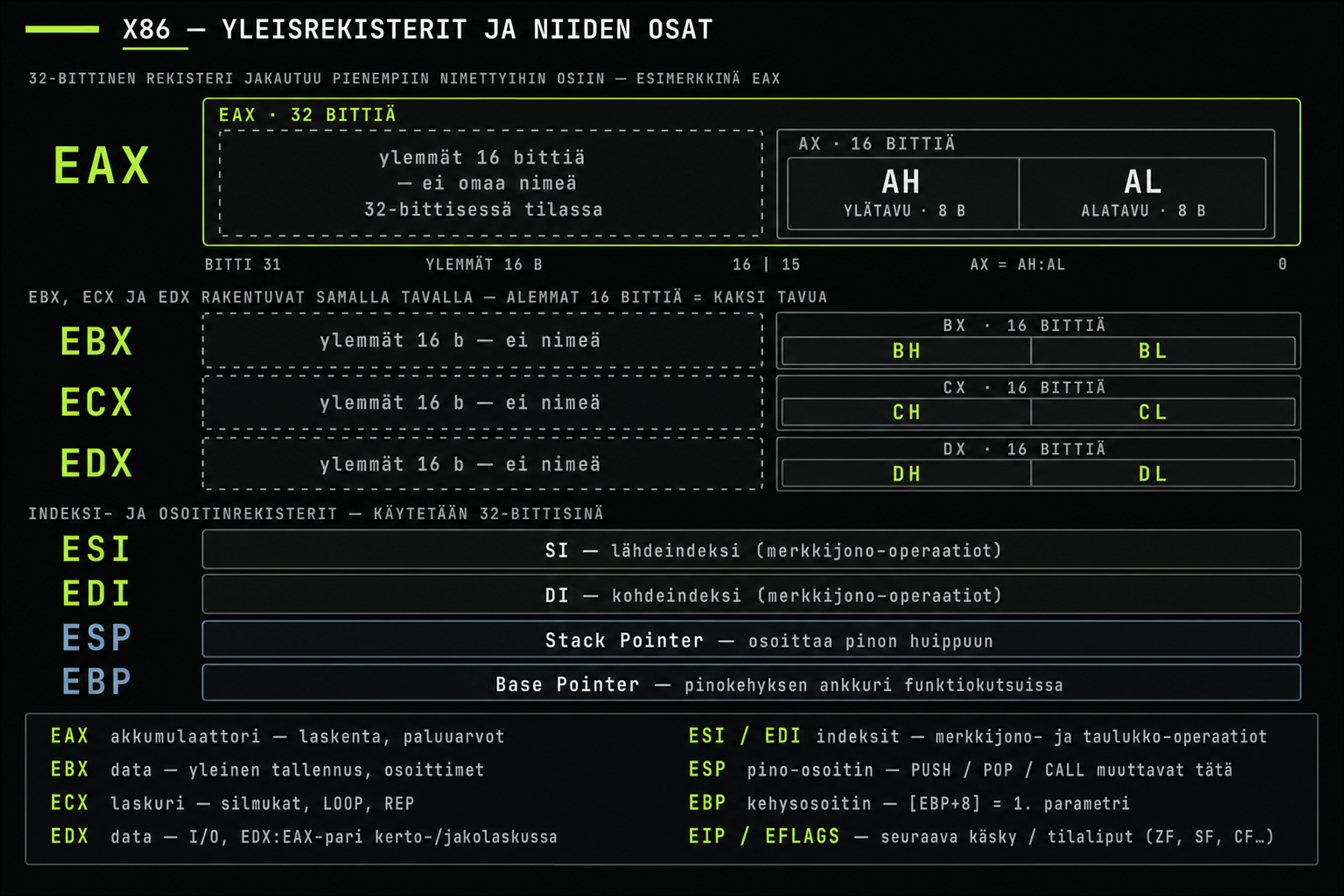 x86-yleisrekisterit ja niiden 16/8-bittiset osat (EAX/AX/AH/AL ...), sekä ESI/EDI/ESP/EBP.