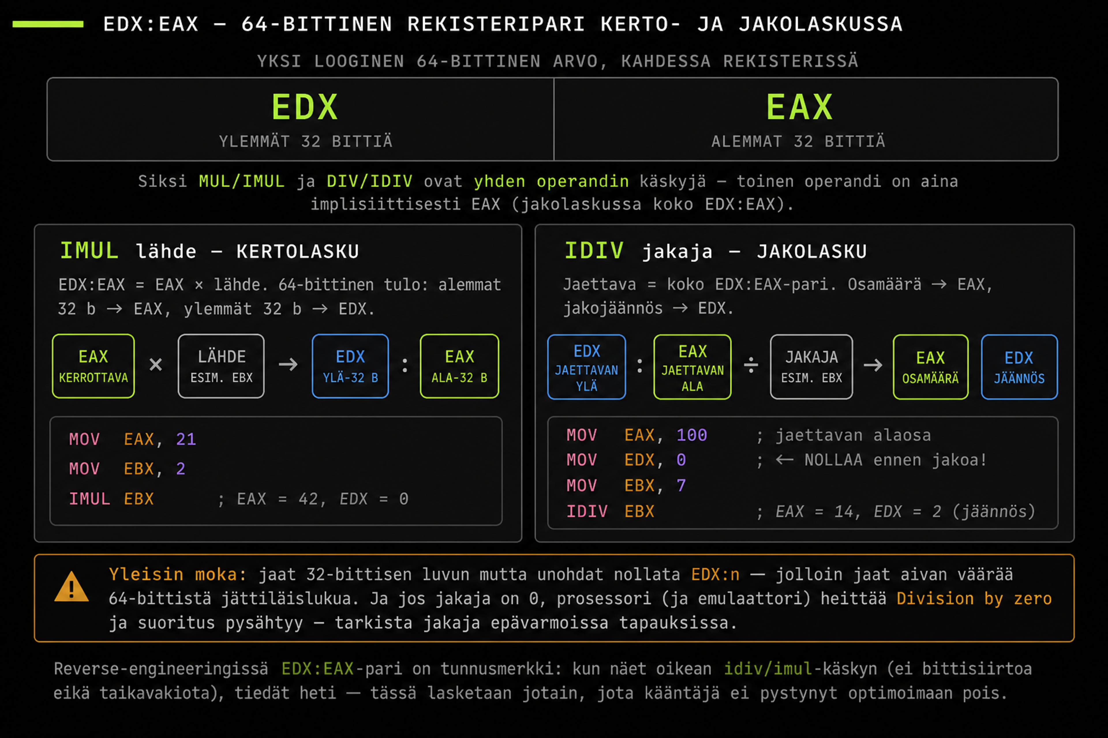 EDX:EAX-rekisteripari kerto- ja jakolaskussa: IMUL tuottaa 64-bittisen tulon, IDIV jakaa koko parin.