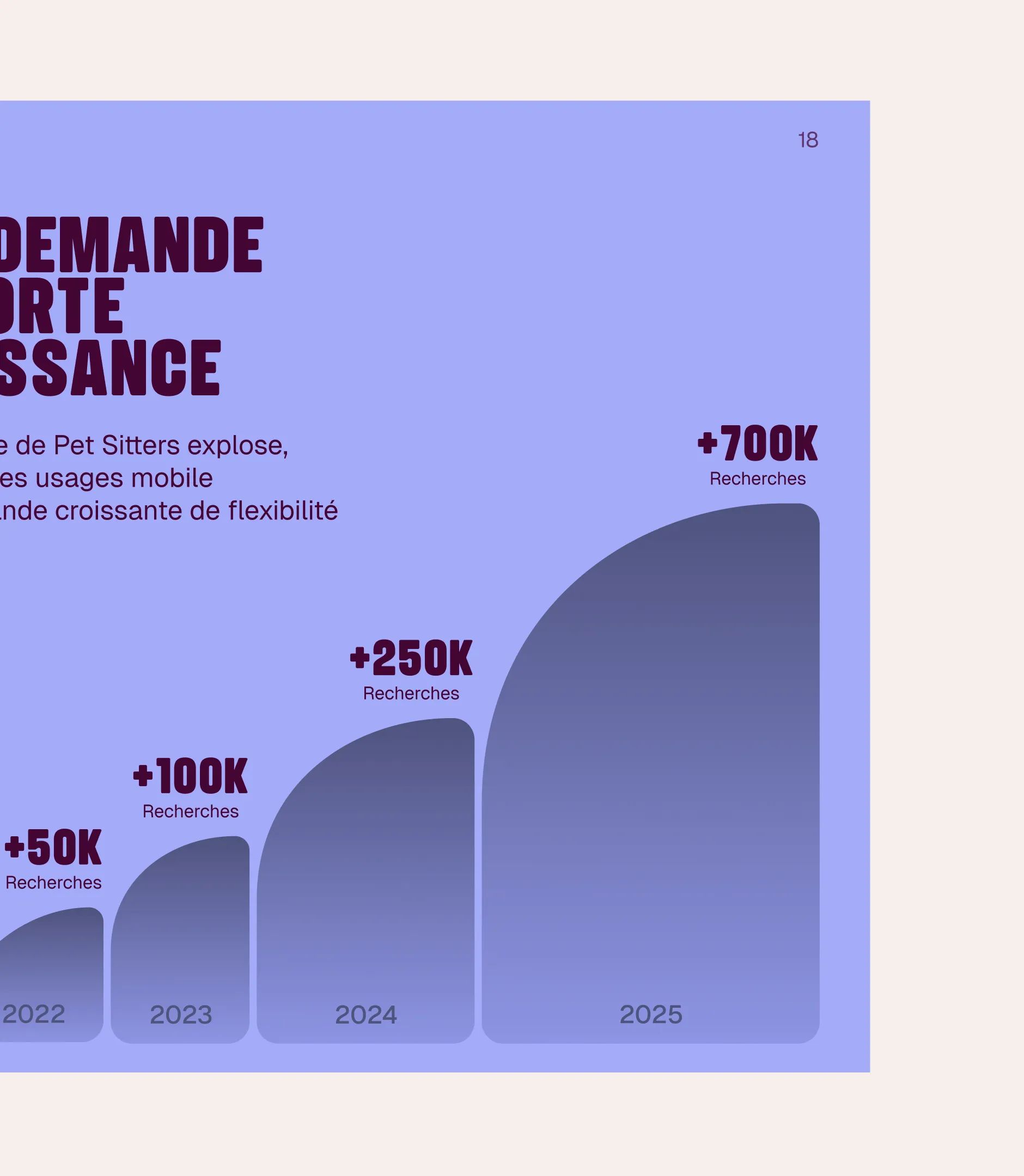 Sowapi presentation slide on lavender background: pet sitter search chart, from +50K in 2022 to +700K in 2025