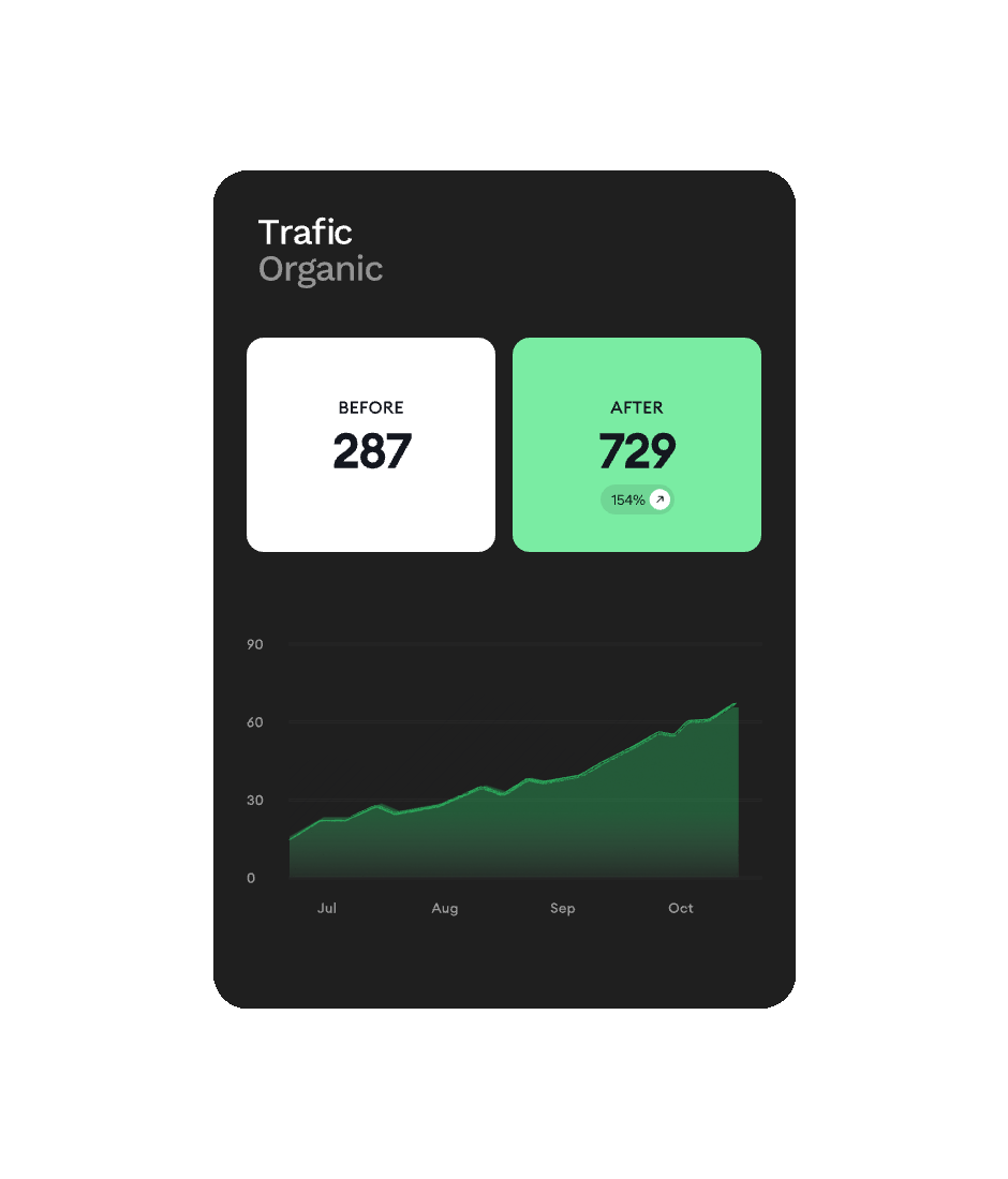 Organic traffic chart before and after our support: from 287 to 729
