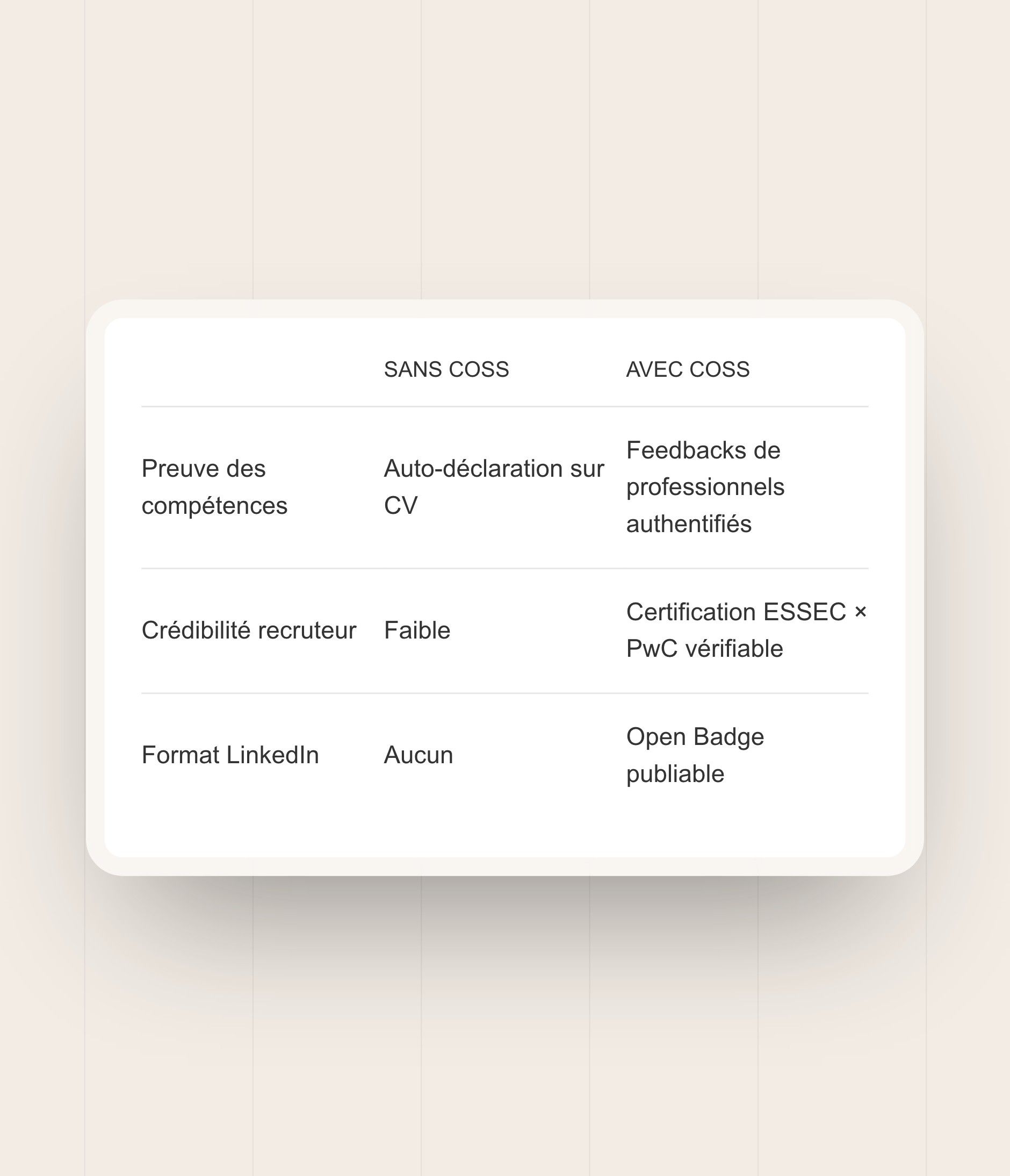 “Without COSS / With COSS” table: proof of skills, credibility with recruiters, LinkedIn format