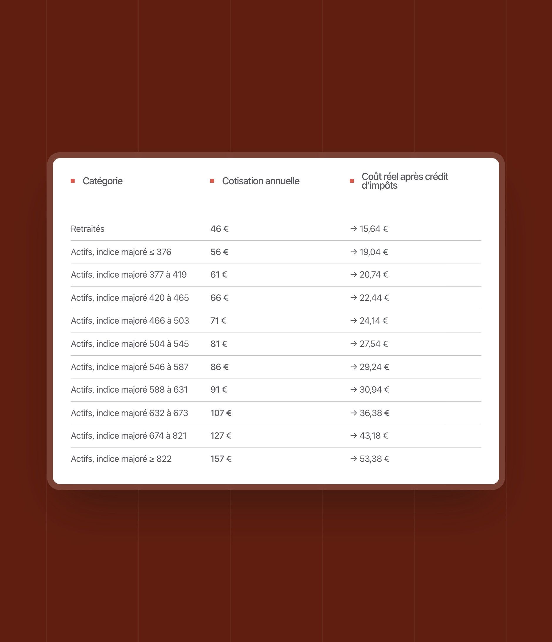Fee scale by pay index, with the real cost after tax credit
