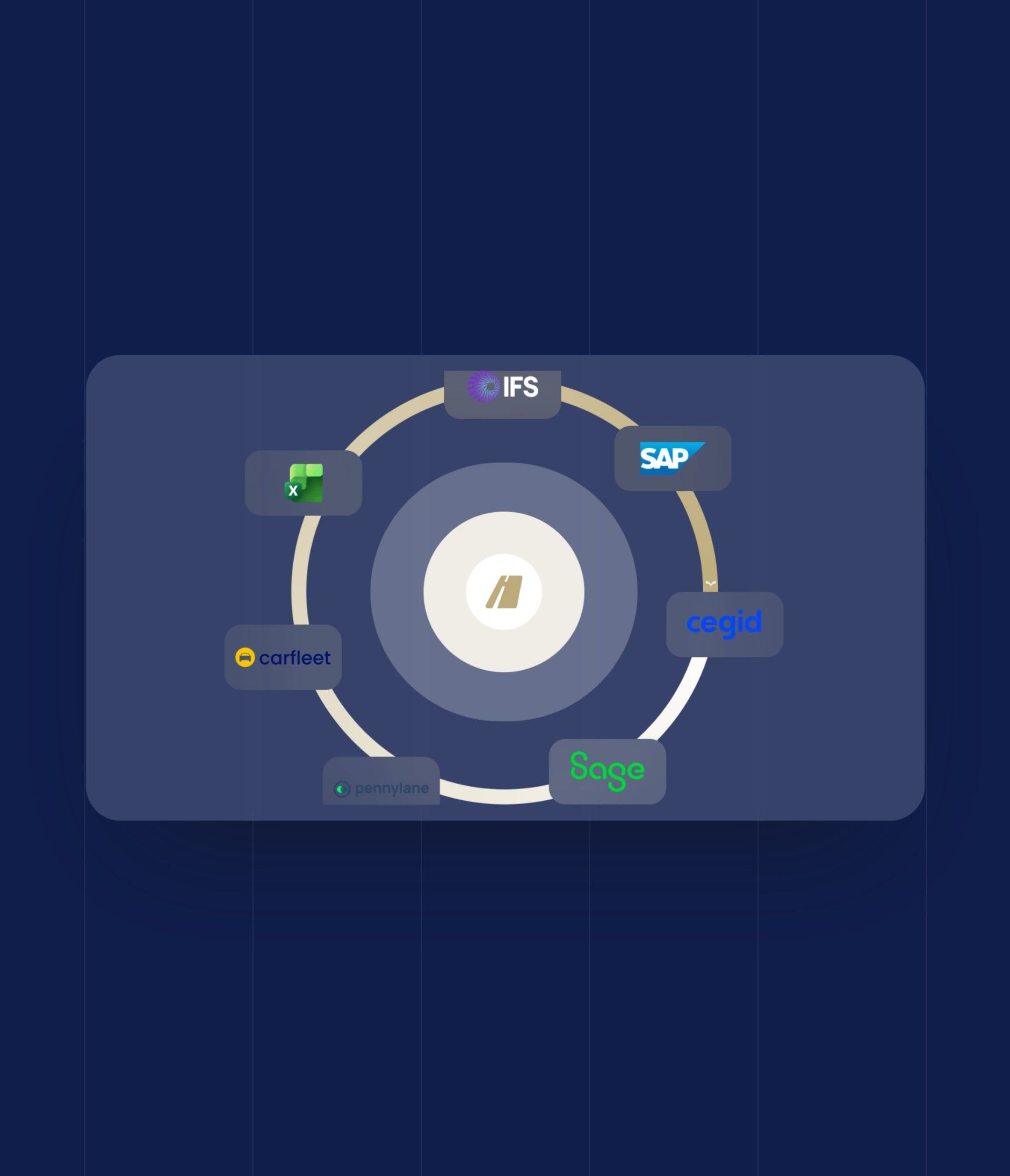 Visual “Piana connects to your tools”: SAP, Sage, Cegid, IFS and fleet software