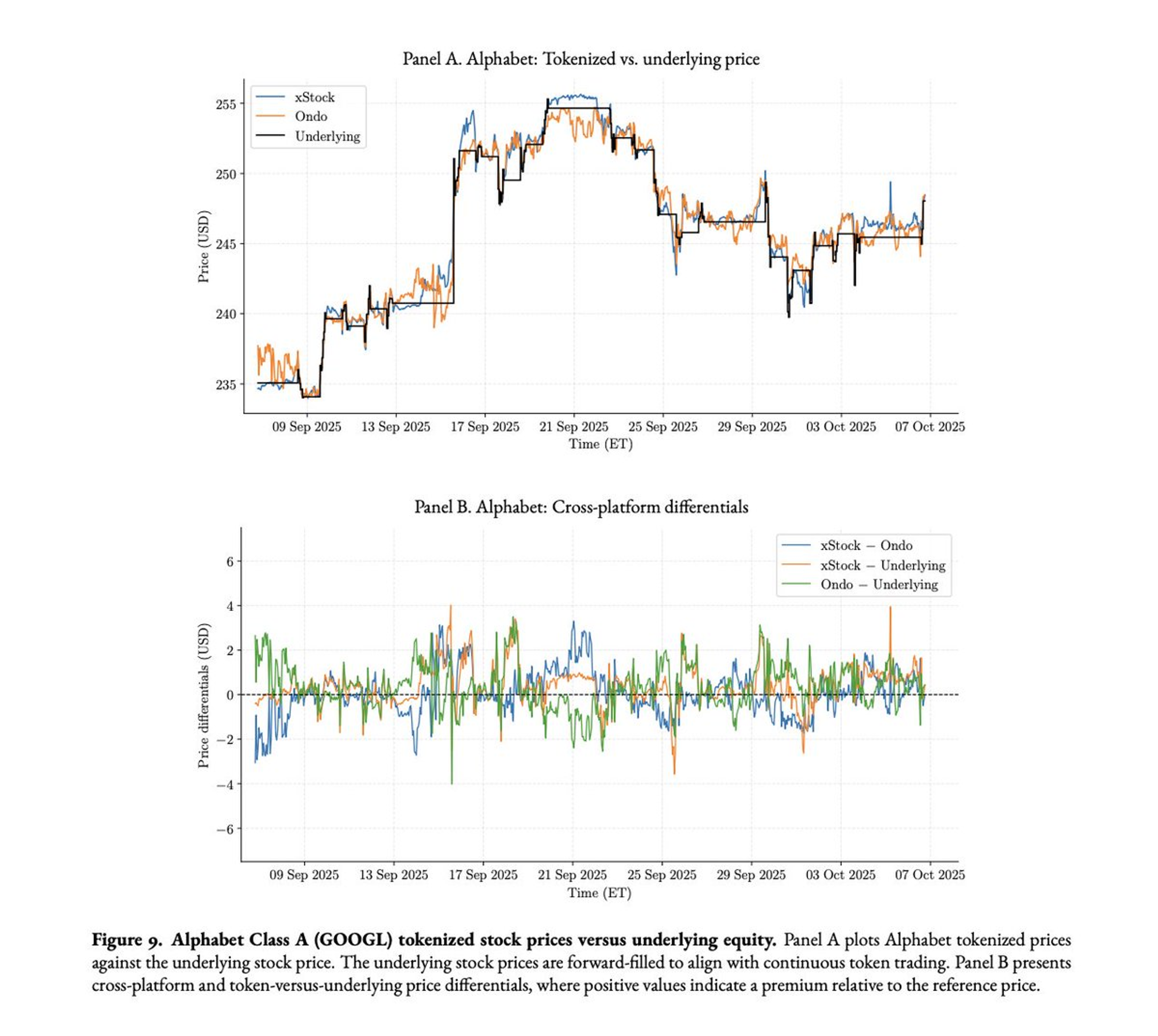 Chart from the Cong, Landsman, Rabetti, Zhang and Zhao study: Alphabet (GOOGL) xStocks and Ondo token prices tracking the underlying stock from September to October 2025, with cross-platform price differences mostly within $2 of the reference price