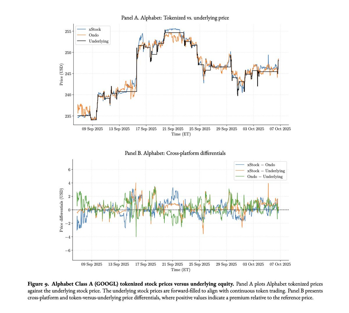 Chart from the Cong, Landsman, Rabetti, Zhang and Zhao study: Alphabet (GOOGL) xStocks and Ondo token prices tracking the underlying stock from September to October 2025, with cross-platform price differences mostly within $2 of the reference price