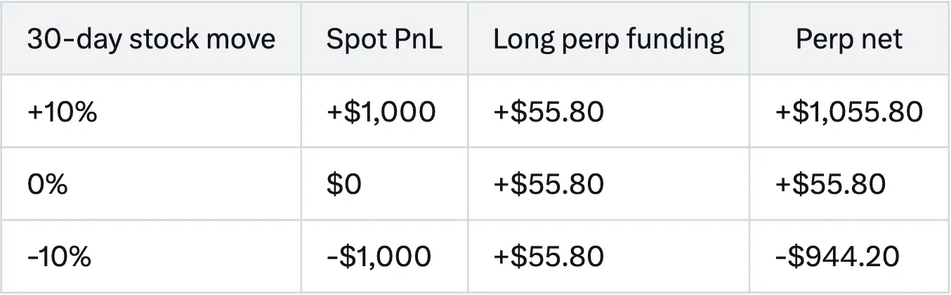 Table showing a $10,000 long perp at negative funding of −0.0062% per eight hours over 30 days: the long receives $55.80 regardless of direction, so the perp beats spot by $55.80 whether the stock rises 10%, stays flat or falls 10%