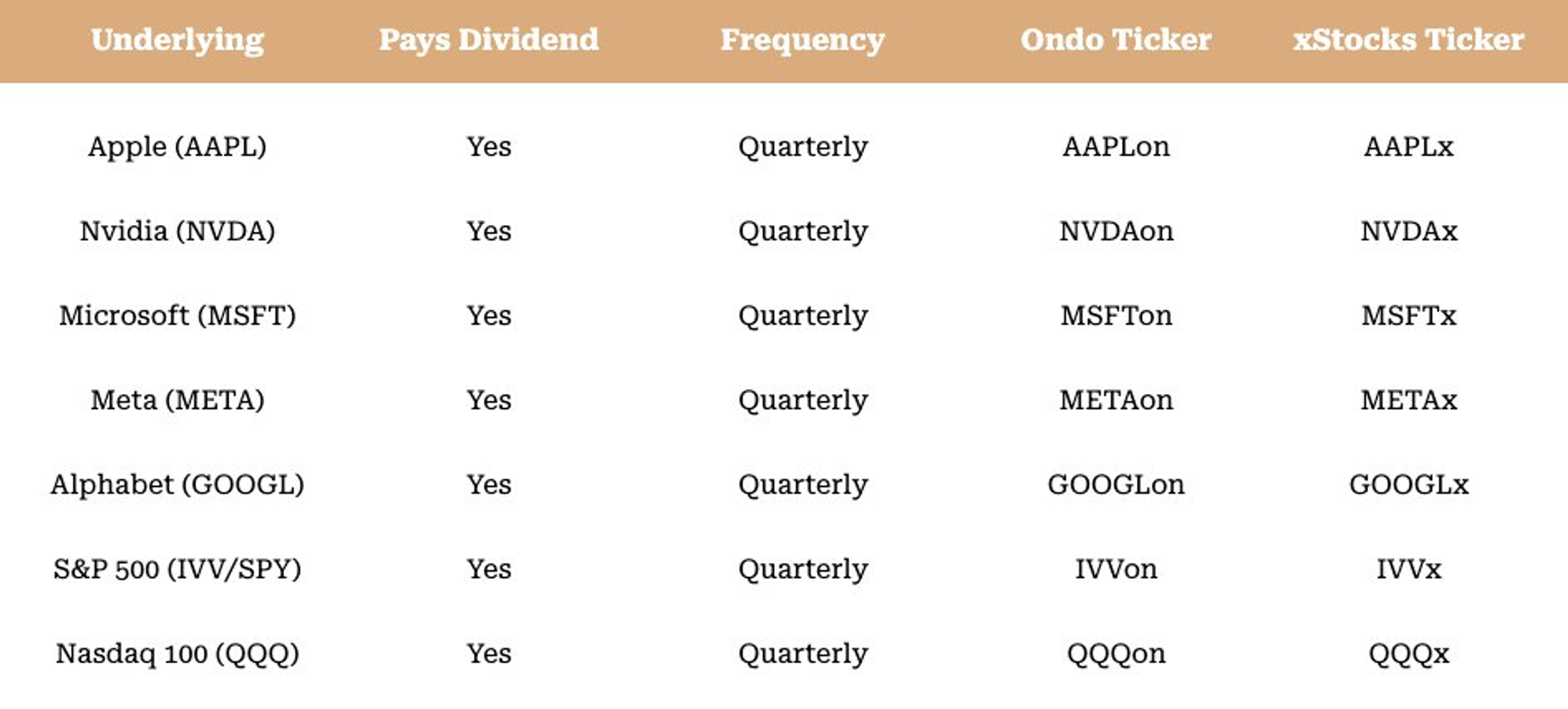 Table of dividend-paying stocks and ETFs available as tokenized stocks, all quarterly: Apple (AAPLon, AAPLx), Nvidia (NVDAon, NVDAx), Microsoft (MSFTon, MSFTx), Meta (METAon, METAx), Alphabet (GOOGLon, GOOGLx), S&P 500 IVV (IVVon, IVVx) and Nasdaq 100 QQQ (QQQon, QQQx)