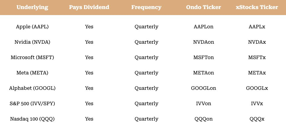 Table of dividend-paying stocks and ETFs available as tokenized stocks, all quarterly: Apple (AAPLon, AAPLx), Nvidia (NVDAon, NVDAx), Microsoft (MSFTon, MSFTx), Meta (METAon, METAx), Alphabet (GOOGLon, GOOGLx), S&P 500 IVV (IVVon, IVVx) and Nasdaq 100 QQQ (QQQon, QQQx)