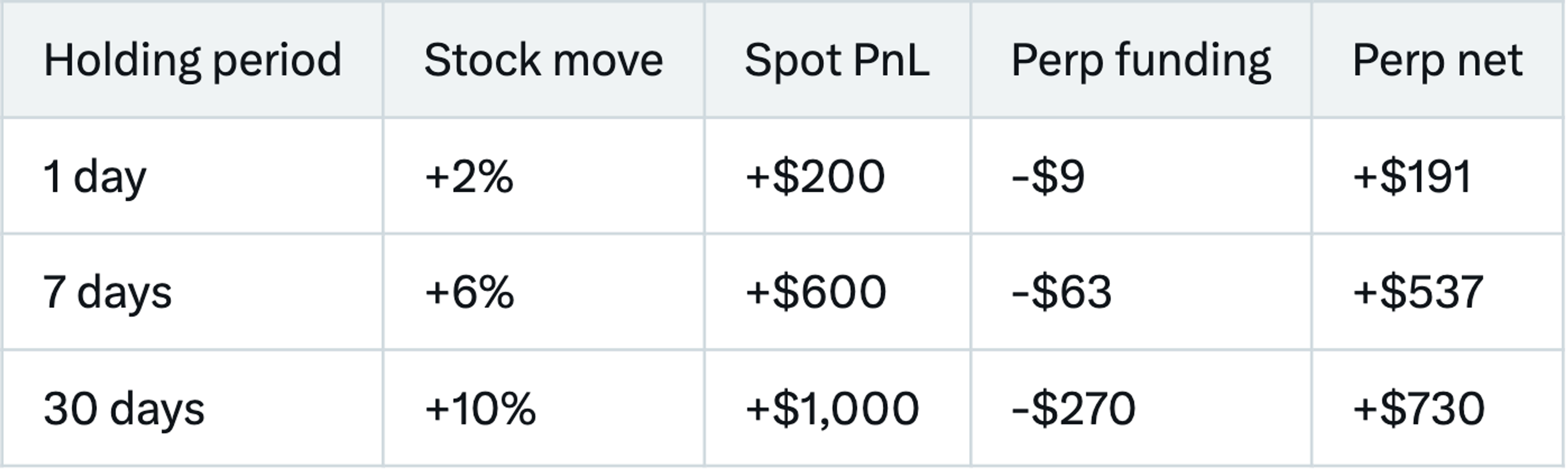Table comparing spot and perp returns on a $10,000 position when the stock rises, at 0.03% funding per eight hours: after 30 days and a 10% gain, spot makes $1,000 and the perp makes $730 after $270 of funding