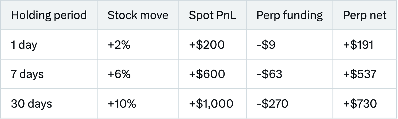 Table comparing spot and perp returns on a $10,000 position when the stock rises, at 0.03% funding per eight hours: after 30 days and a 10% gain, spot makes $1,000 and the perp makes $730 after $270 of funding