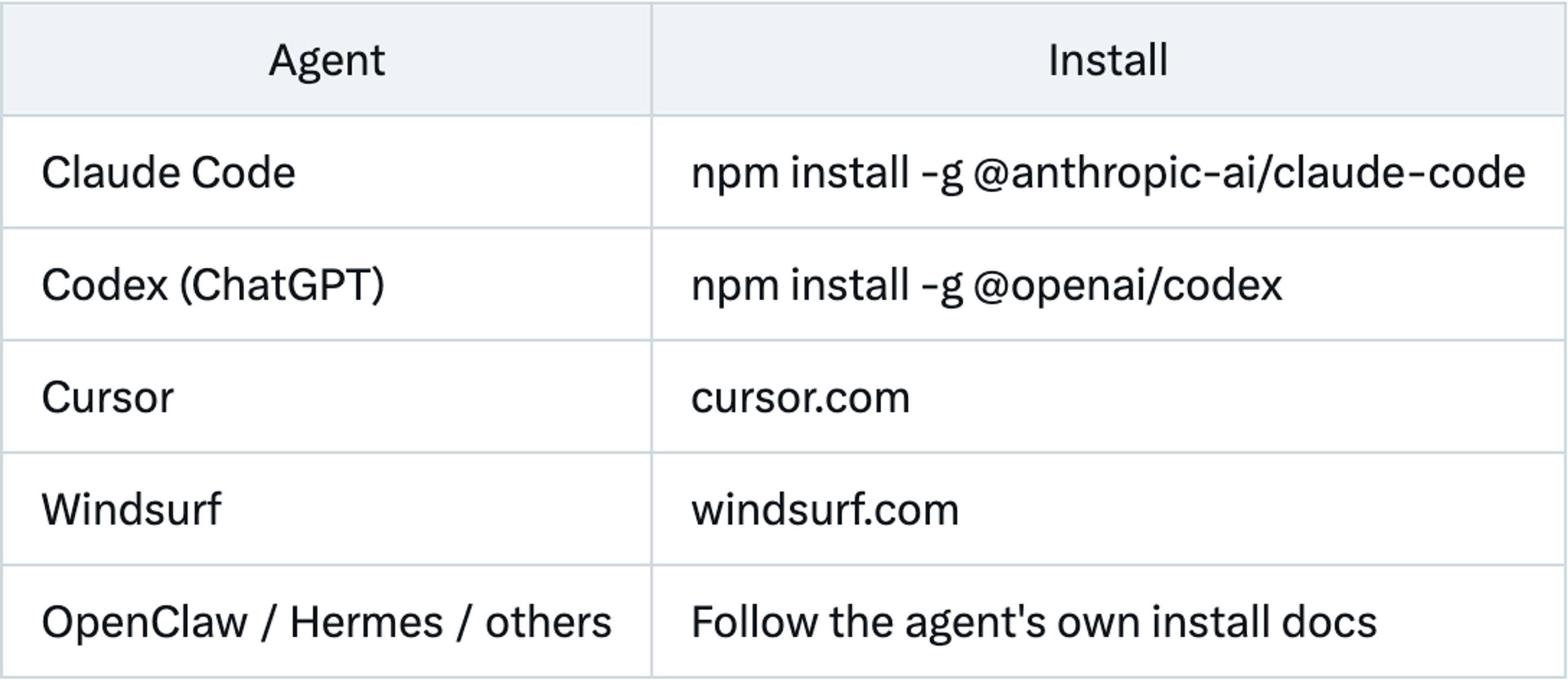 Table of terminal agents that work with the Treasures Agent Skill and how to install each: Claude Code and Codex via npm, Cursor and Windsurf from their websites, OpenClaw, Hermes and others via their own install docs