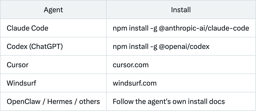 Table of terminal agents that work with the Treasures Agent Skill and how to install each: Claude Code and Codex via npm, Cursor and Windsurf from their websites, OpenClaw, Hermes and others via their own install docs