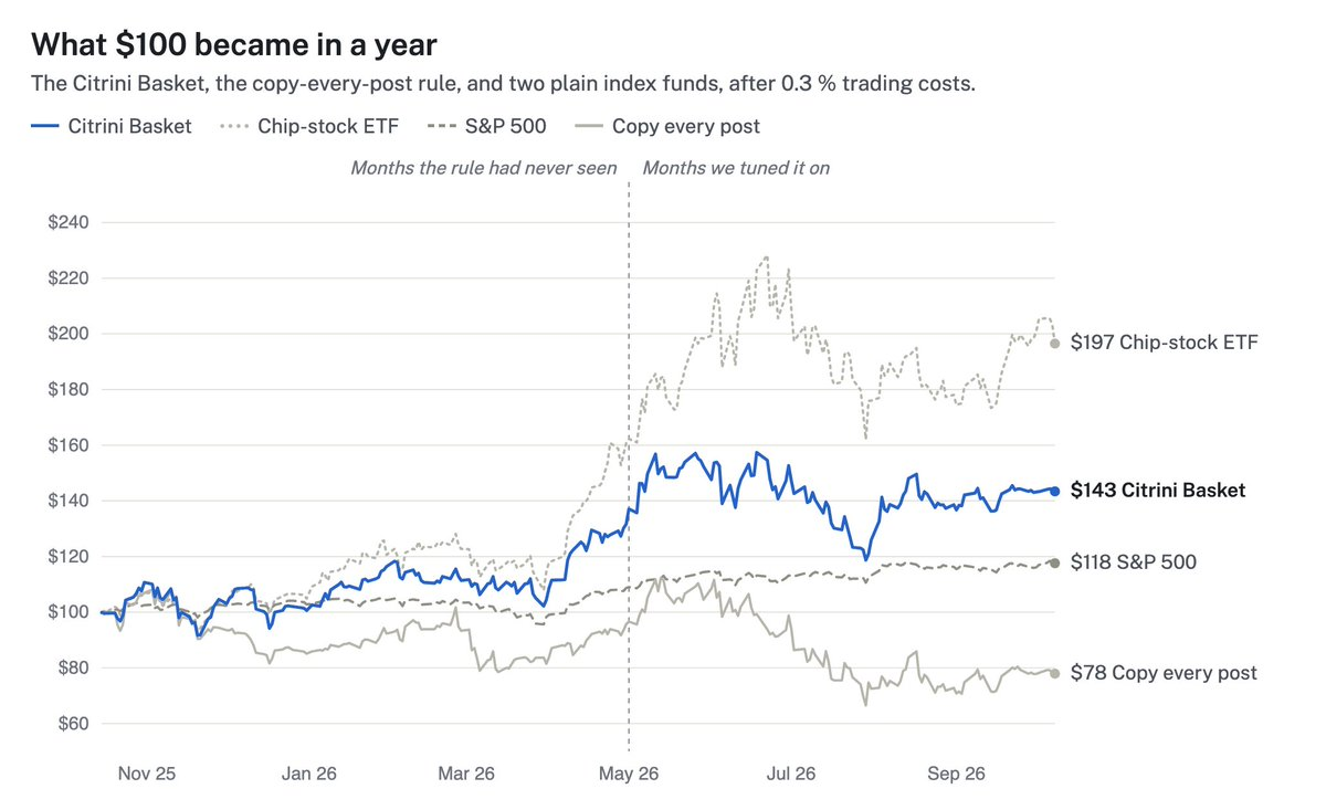 Chart 1: Backtest simulation across 247 trading days (15 Oct 2025 to 8 Oct 2026), net of 0.3% estimated trading costs.