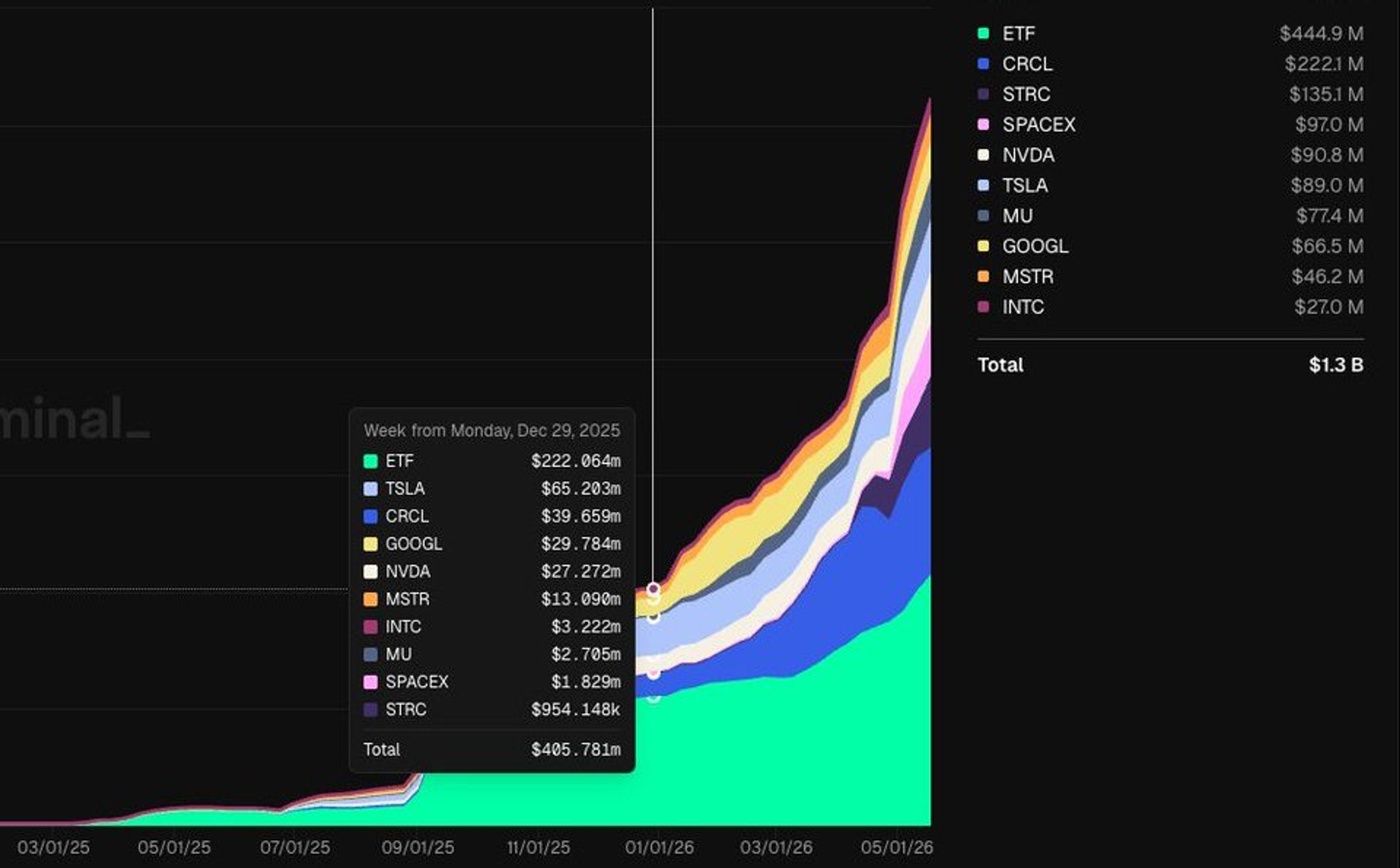 Token Terminal chart of tokenized equity market cap from March 2025 to May 2026, growing from about $406 million in late December 2025 to $1.3 billion, led by ETFs at $445 million, then CRCL, STRC, SpaceX, NVDA and TSLA