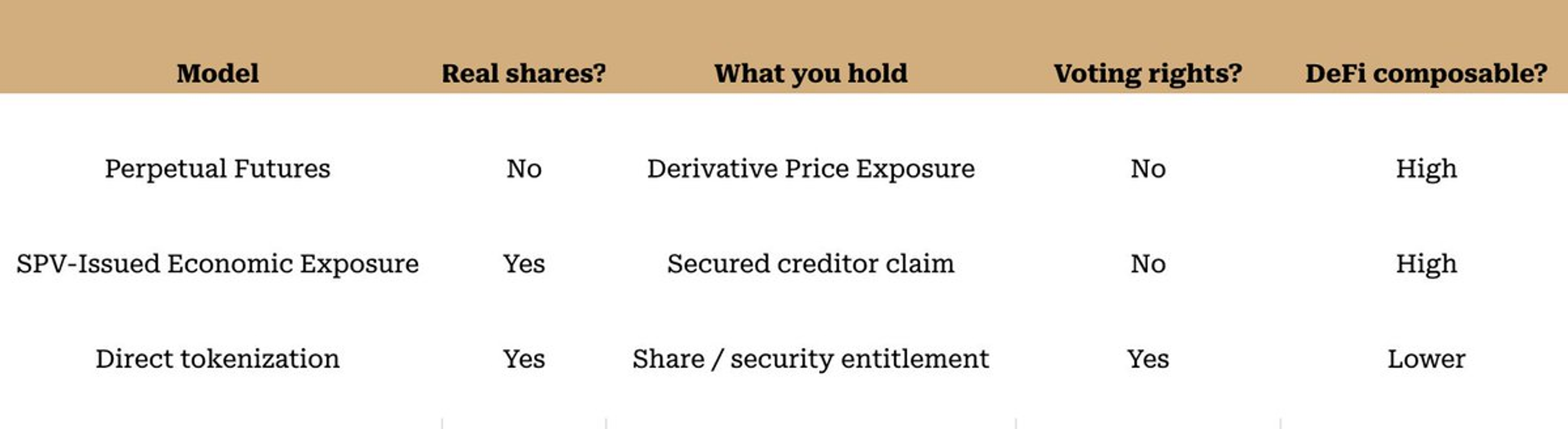 Comparison table of three tokenized stock models: perpetual futures (no real shares, derivative price exposure, no voting), SPV-issued economic exposure (real shares held by the issuer, secured creditor claim, no voting) and direct tokenization (real shares, share or security entitlement, voting rights, lower DeFi composability)
