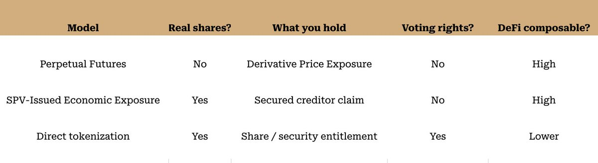 Comparison table of three tokenized stock models: perpetual futures (no real shares, derivative price exposure, no voting), SPV-issued economic exposure (real shares held by the issuer, secured creditor claim, no voting) and direct tokenization (real shares, share or security entitlement, voting rights, lower DeFi composability)