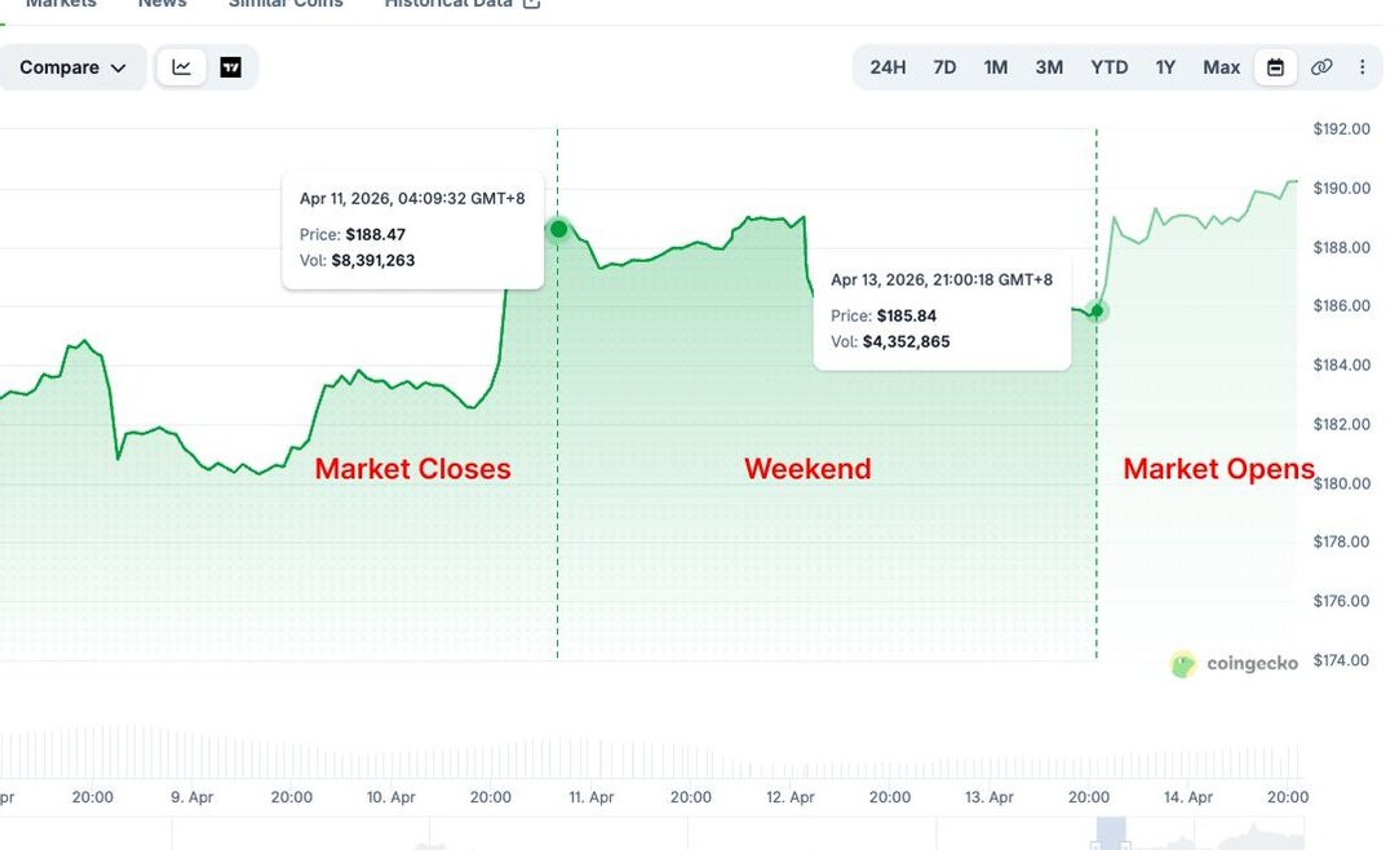 CoinGecko price chart of NVDAon over the 11 to 13 April 2026 weekend: $188.47 just after the Friday market close, trading through Saturday and Sunday while Nasdaq was closed, and $185.84 minutes before the Monday open