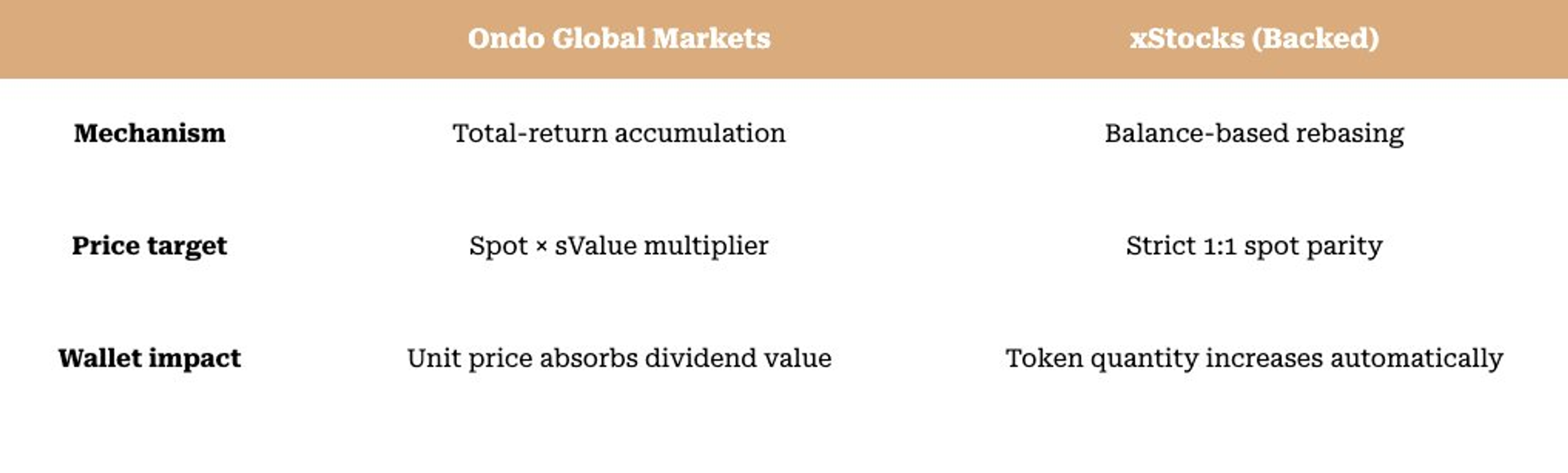 Comparison of how Ondo and xStocks handle dividends: Ondo uses total-return accumulation, prices the token at spot times its sValue multiplier, and the unit price absorbs the dividend; xStocks uses balance-based rebasing, keeps the price at spot parity, and the token quantity in the wallet increases automatically